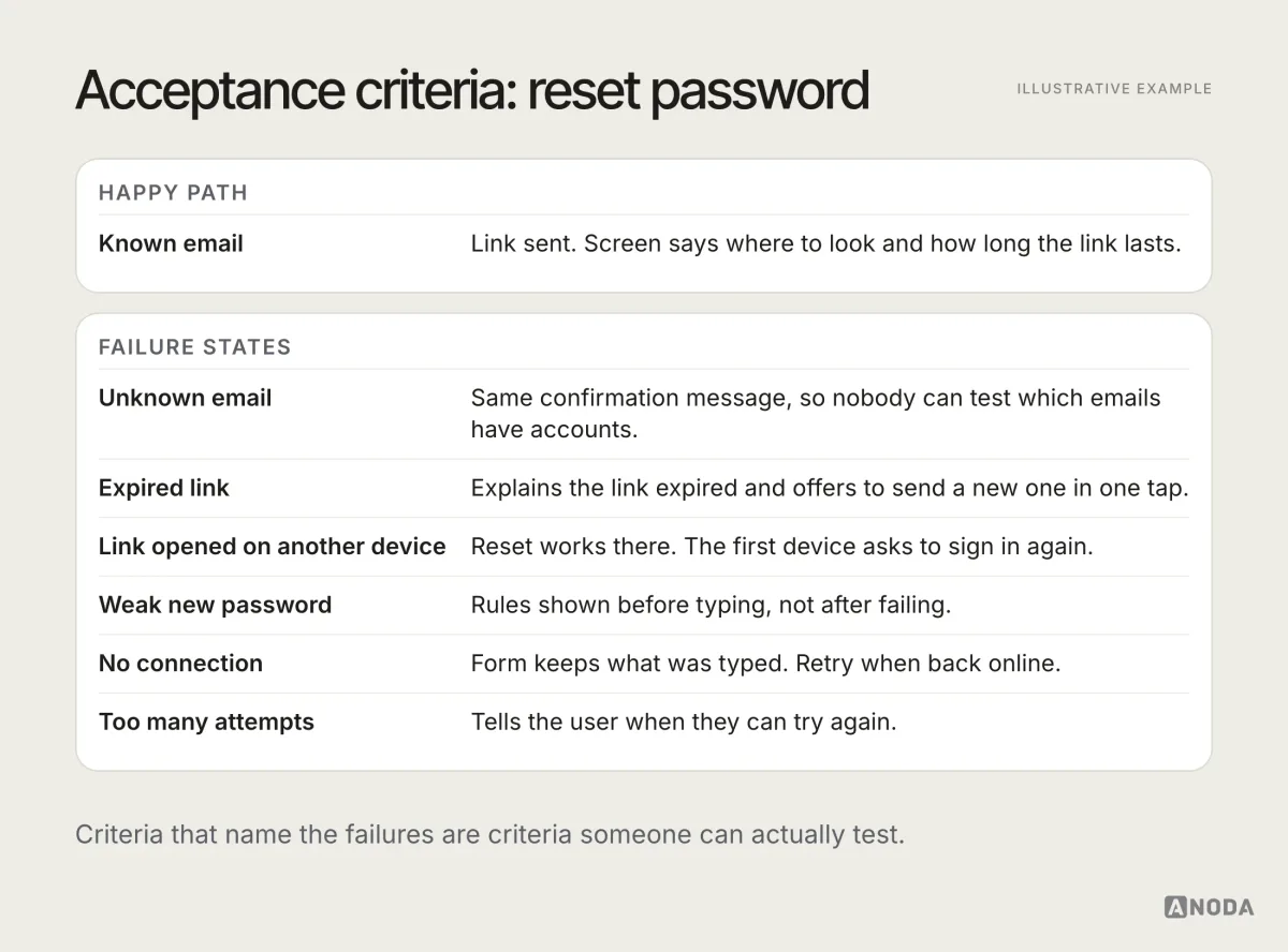 Illustrative example titled “Acceptance criteria: reset password”: a card listing the happy path and six failure states, including unknown email, expired link, link opened on another device, weak new password, no connection and too many attempts, each with the expected behaviour.