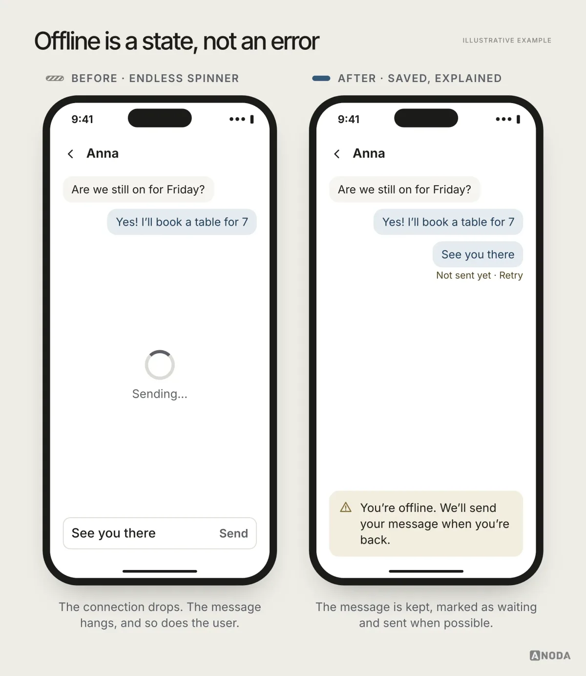 Before and after, illustrative example: on the left a message screen shows an endless spinner after the connection drops; on the right the message is saved with a clear “You’re offline. We’ll send it when you’re back” note and a retry option.