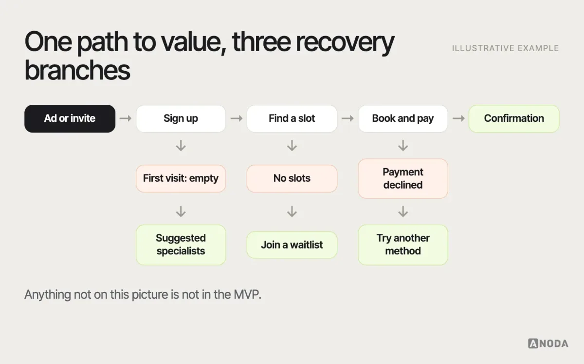 Core flow of an MVP, illustrative example: a booking app’s path from an invite or ad to sign-up, finding a slot, booking, paying and getting a confirmation, with three recovery branches — no slots available (join a waitlist), payment declined (try another method), and first-time empty state (suggested specialists) — each ending in a next step instead of a dead end.