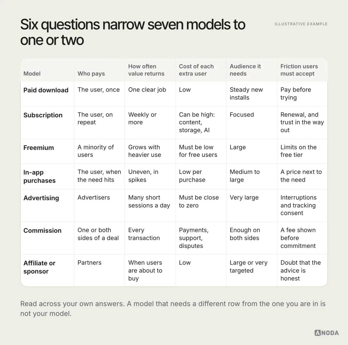 Illustrative example: a decision matrix comparing seven monetization models (paid download, subscription, freemium, in-app purchases, advertising, commission, affiliate or sponsor) across five columns: who pays, how often value returns, cost of each extra user, audience it needs, and friction users must accept; for example advertising is paid by advertisers, needs many short sessions a day, near-zero cost per user and a very large audience.