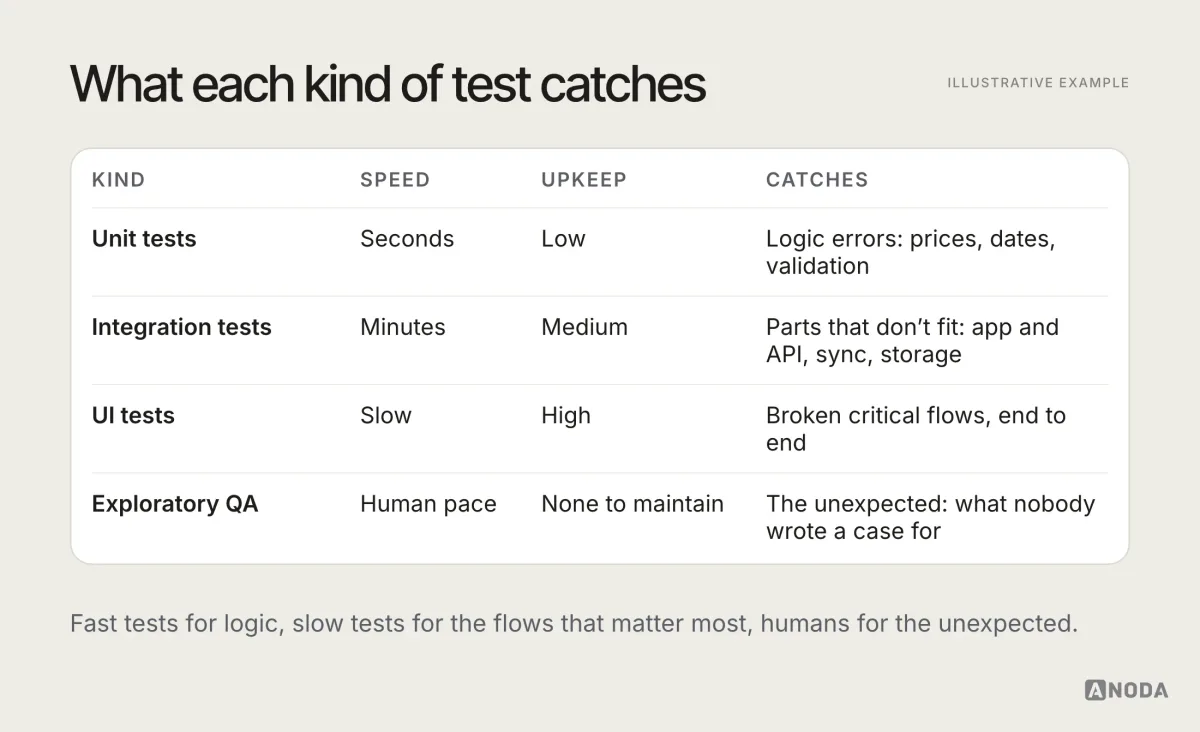 Illustrative diagram titled “What each kind of test catches”: unit, integration, UI and exploratory testing compared by speed, cost to maintain and the kinds of defects each tends to catch.