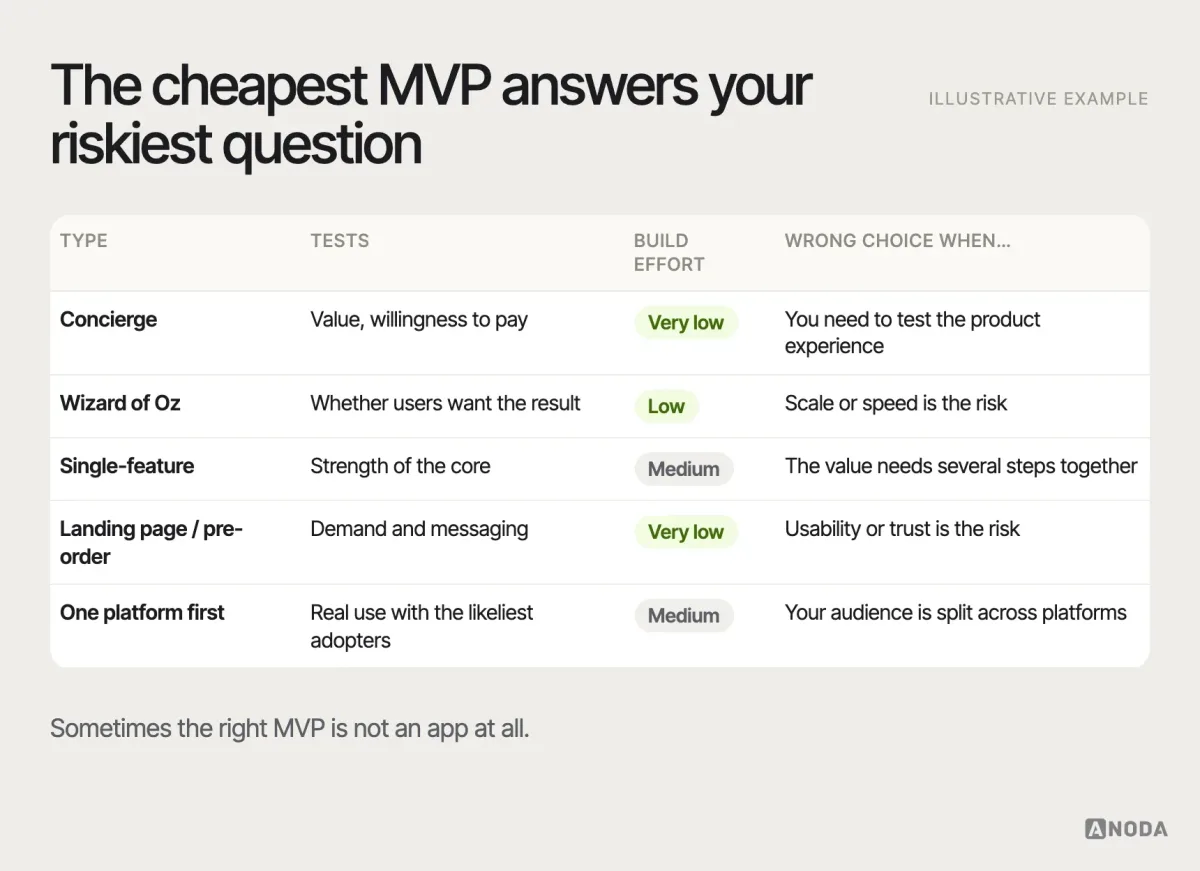 Types of MVP, illustrative example: a table of five MVP types — concierge, Wizard of Oz, single-feature, landing page or pre-order, and one platform first — with what each tests, how much it costs to build relative to a full app, and when it is the wrong choice.