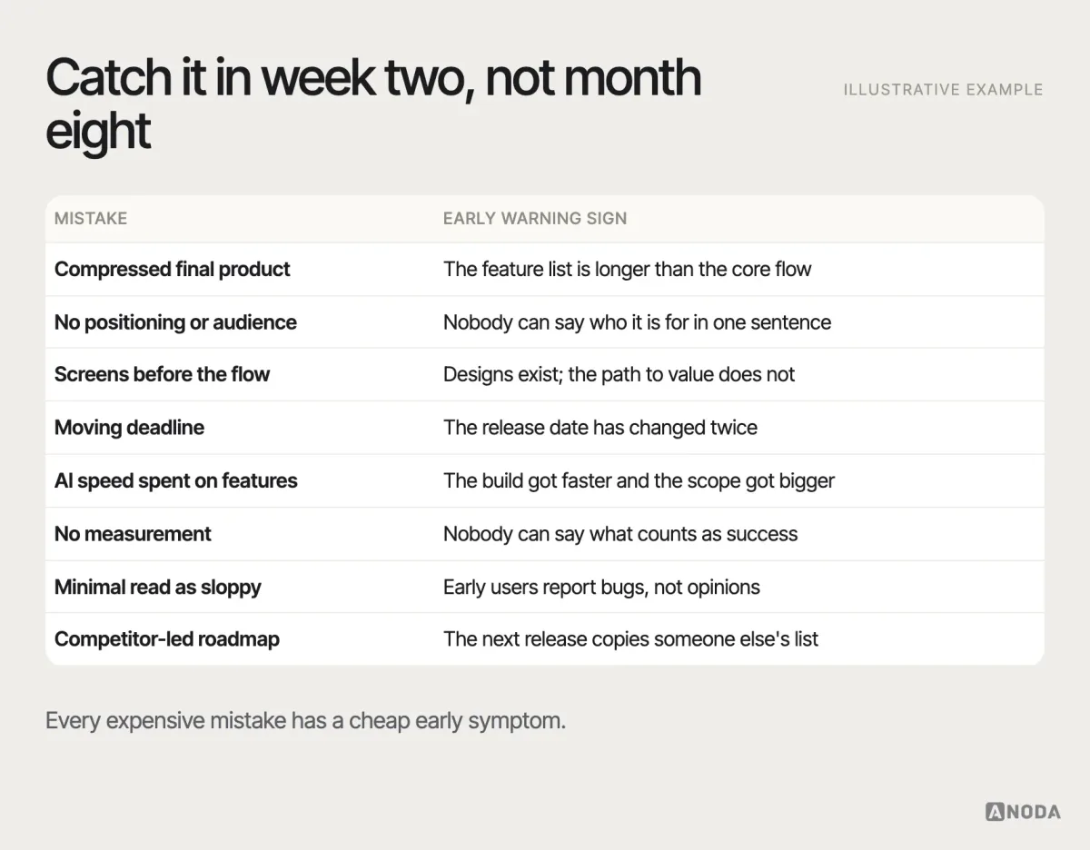 MVP mistakes, illustrative example: eight common mistakes listed with the early warning sign for each — for example “compressed final product: the feature list is longer than the core flow”, “moving deadline: the release date changed twice”, “no measurement: nobody can say what counts as success” — and the fix next to it.