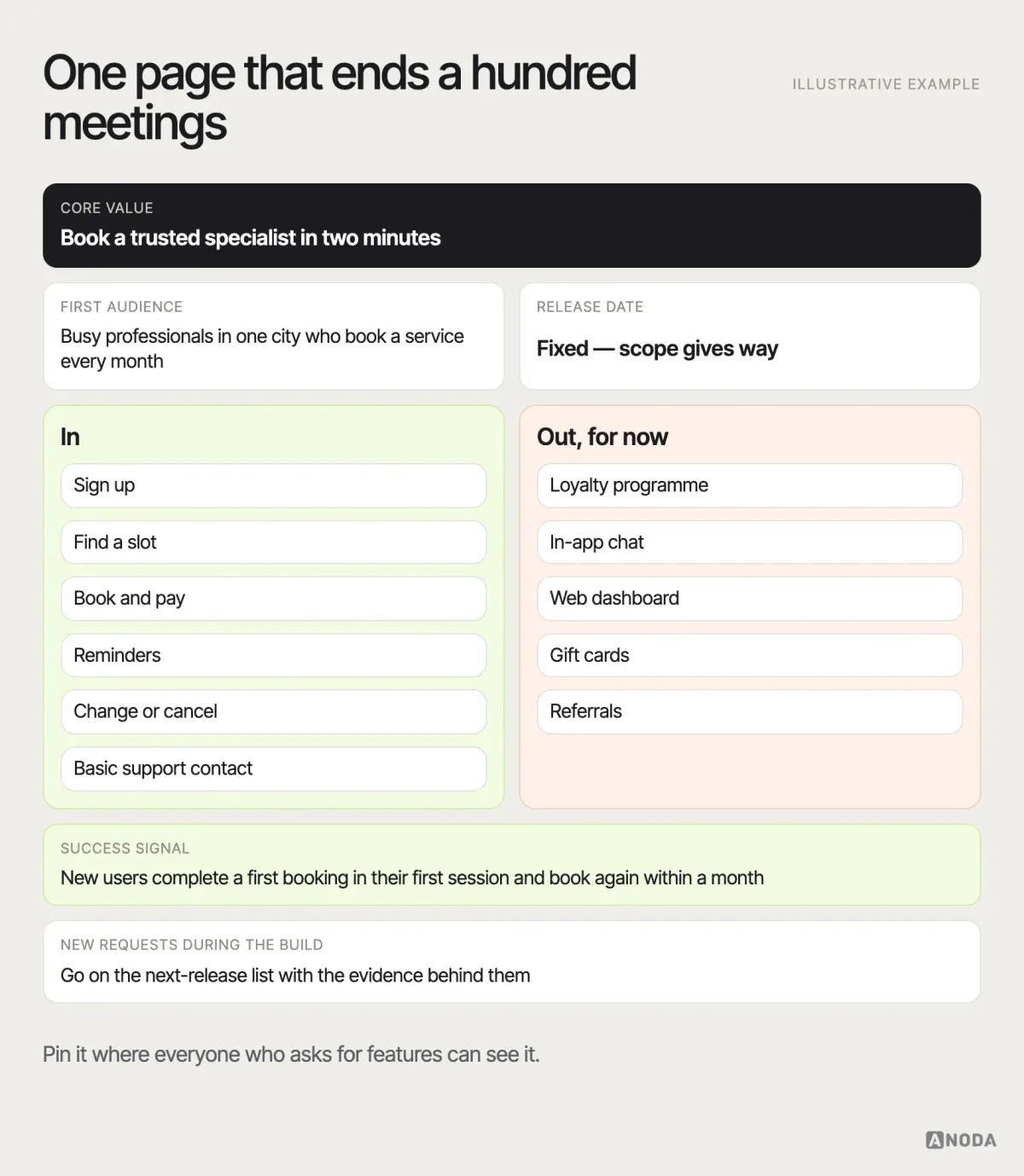 MVP scope card, illustrative example: a one-page card with the core value in one sentence, the first audience, six capabilities in scope, five explicitly out of scope, a fixed release date, the success signal (“new users complete a first booking within their first session and book again within a month”) and the rule for new requests: “next release list”.