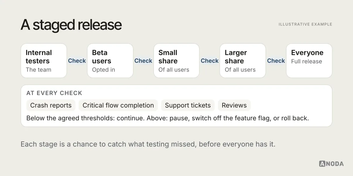Illustrative diagram titled “A staged release”: an update moving from internal testers to beta users, then to a small share of users, a larger share and everyone, with a checkpoint between each stage for crashes, key flow completion and support tickets, and the option to pause or roll back.