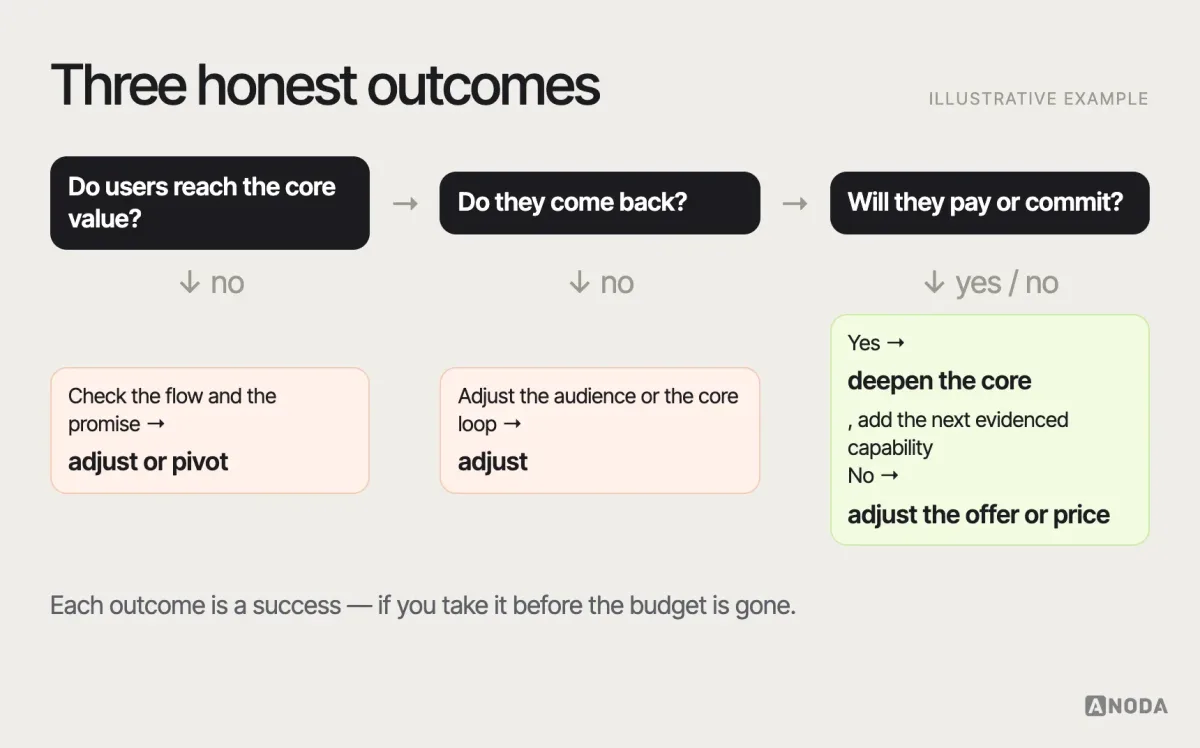 Decision after launch, illustrative example: a decision tree starting from “do users reach the core value?” — if no, check the flow and the promise, then adjust or pivot; if yes, “do they come back?” — if no, adjust the audience or core loop; if yes, “will they pay or commit?” — if yes, deepen the core and add the next evidenced capability; if no, adjust the offer or pricing.
