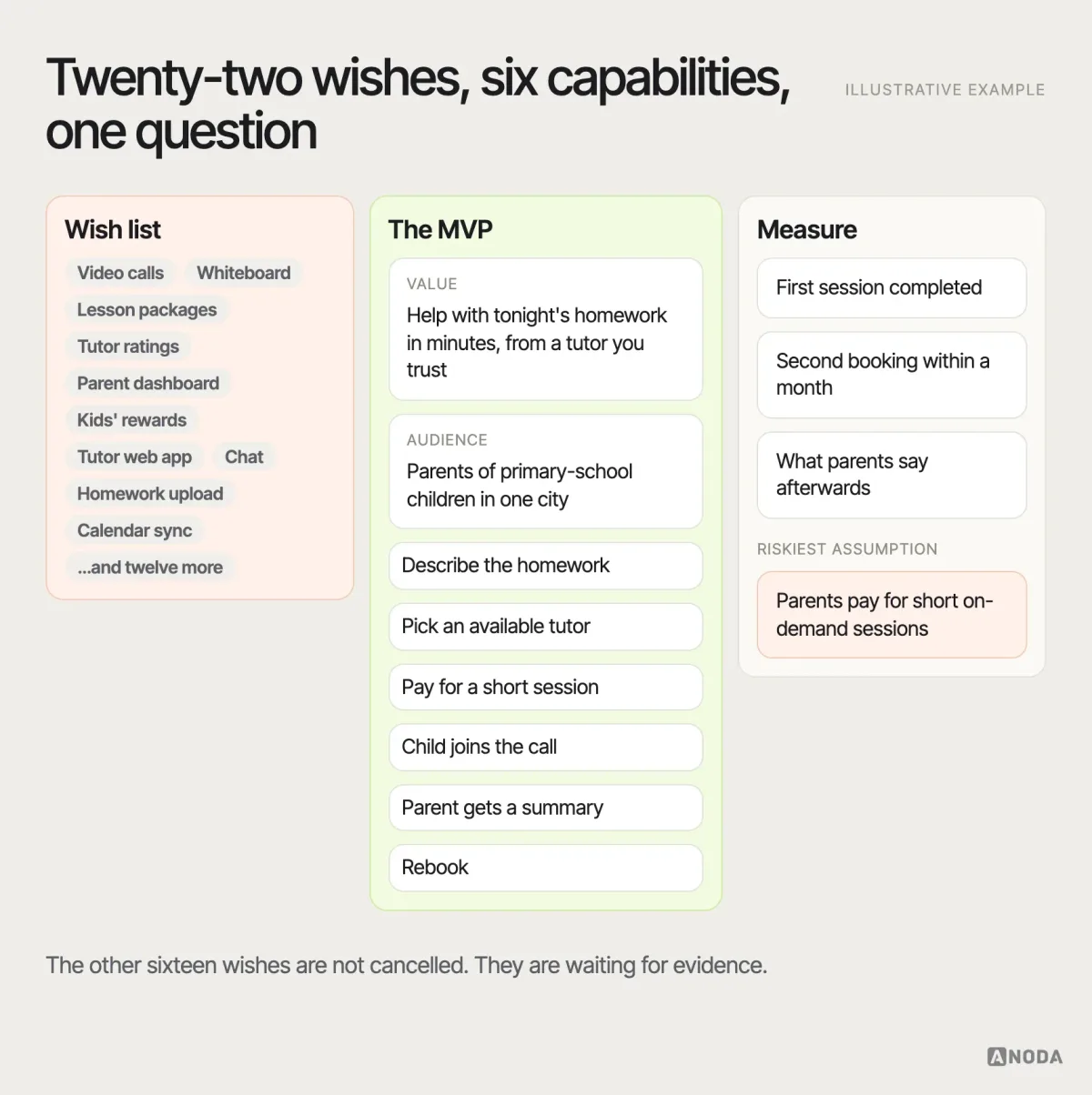 Illustrative MVP example: the tutoring app’s twenty-two-item wish list on the left, the one-sentence value, first audience and six core capabilities in the middle, and on the right the launch measurements — first session completed, second booking within a month, parents’ feedback — with the next-release list below.