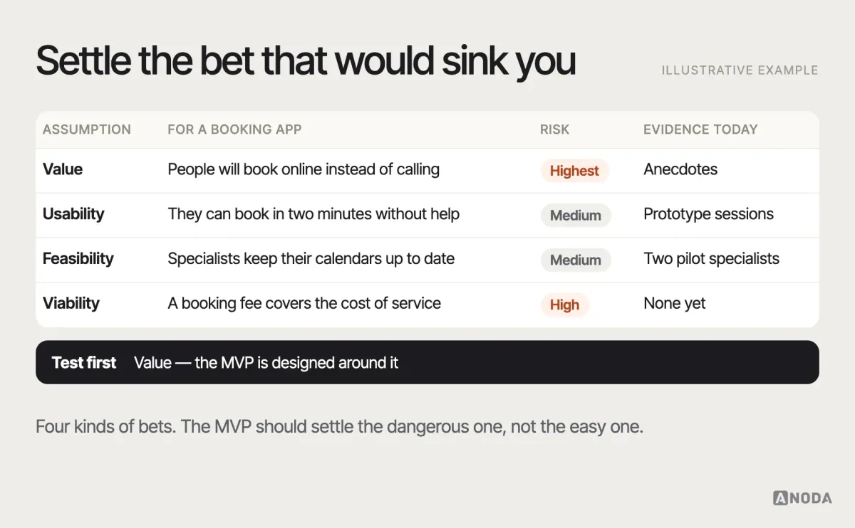 Assumption map, illustrative example: four assumption types — value, usability, feasibility, viability — each with an example statement for a booking app and a rating of how risky it is and how much evidence exists; value (“people will book online instead of calling”) is marked “highest risk, test first”.