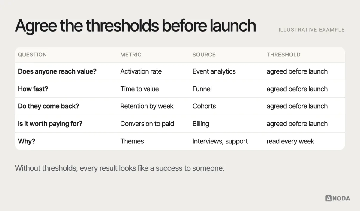 MVP measurement plan, illustrative example: a table mapping five questions to metrics and sources — does anyone reach value (activation rate, event analytics), how fast (time to value, funnel), do they come back (week-4 retention, cohorts), is it worth paying for (conversion to paid, billing), and why (interviews and support themes) — each with a decision threshold agreed before launch.