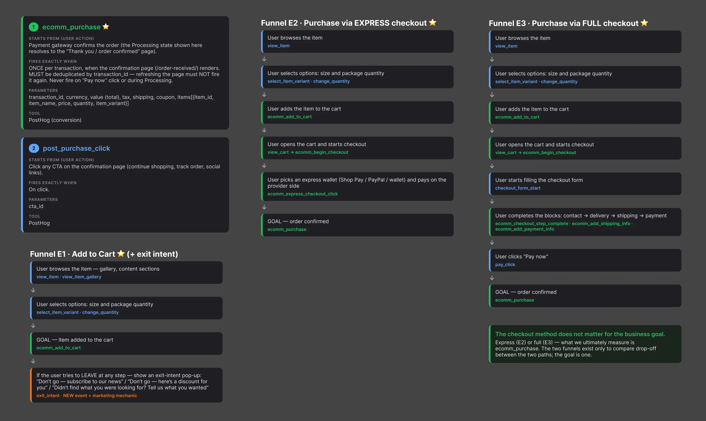 The analytics map: ecomm_purchase and post_purchase_click events with their triggers and parameters, and three funnels from viewing the item to the confirmed order
