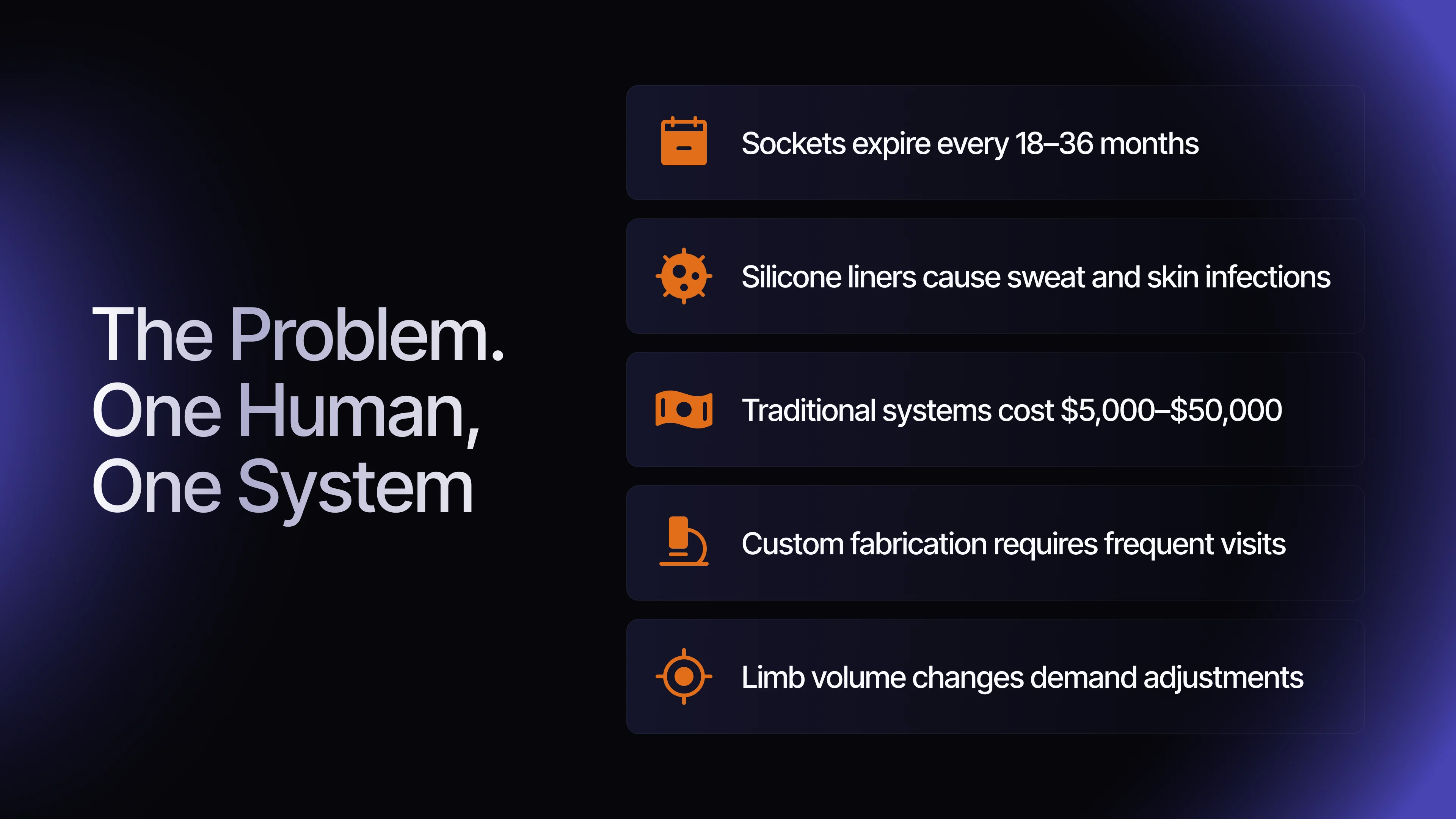 The Problem. One Human, One System: sockets expire every 18–36 months, liners cause sweat and infections, systems cost $5,000–$50,000, frequent fabrication visits and changing limb volume