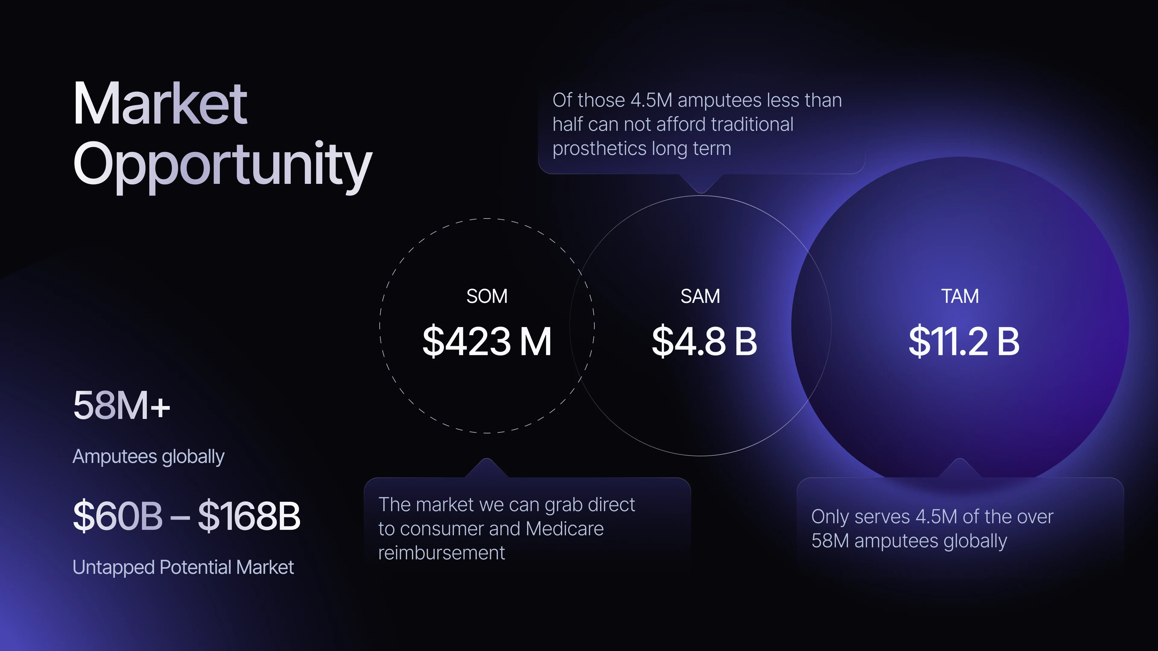 Market Opportunity: 58M+ amputees globally, a $60B–$168B untapped market, TAM $11.2B, SAM $4.8B and SOM $423M