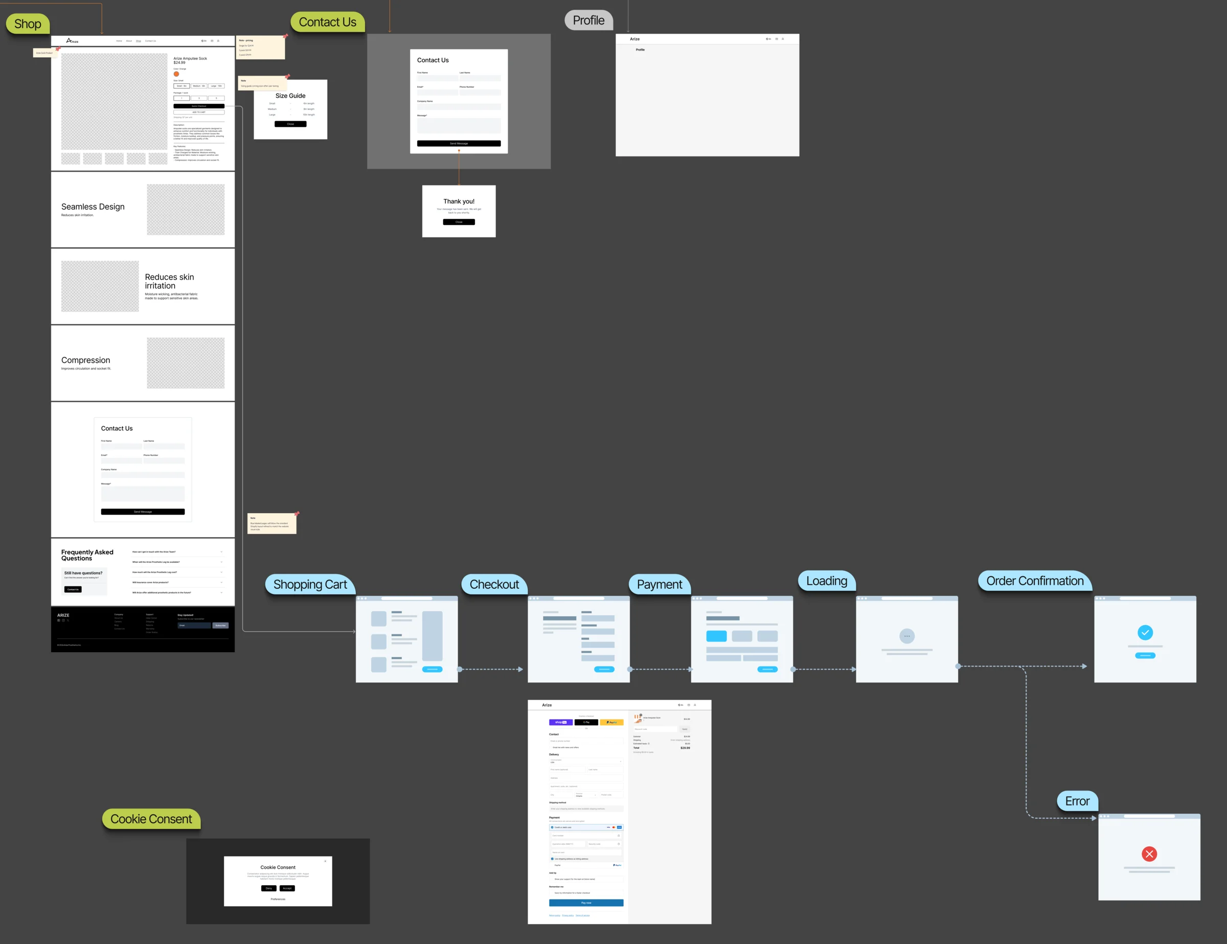 The buying path in wireframes: the product page with its size guide, then cart, checkout, payment, loading, and the order confirmation or an error