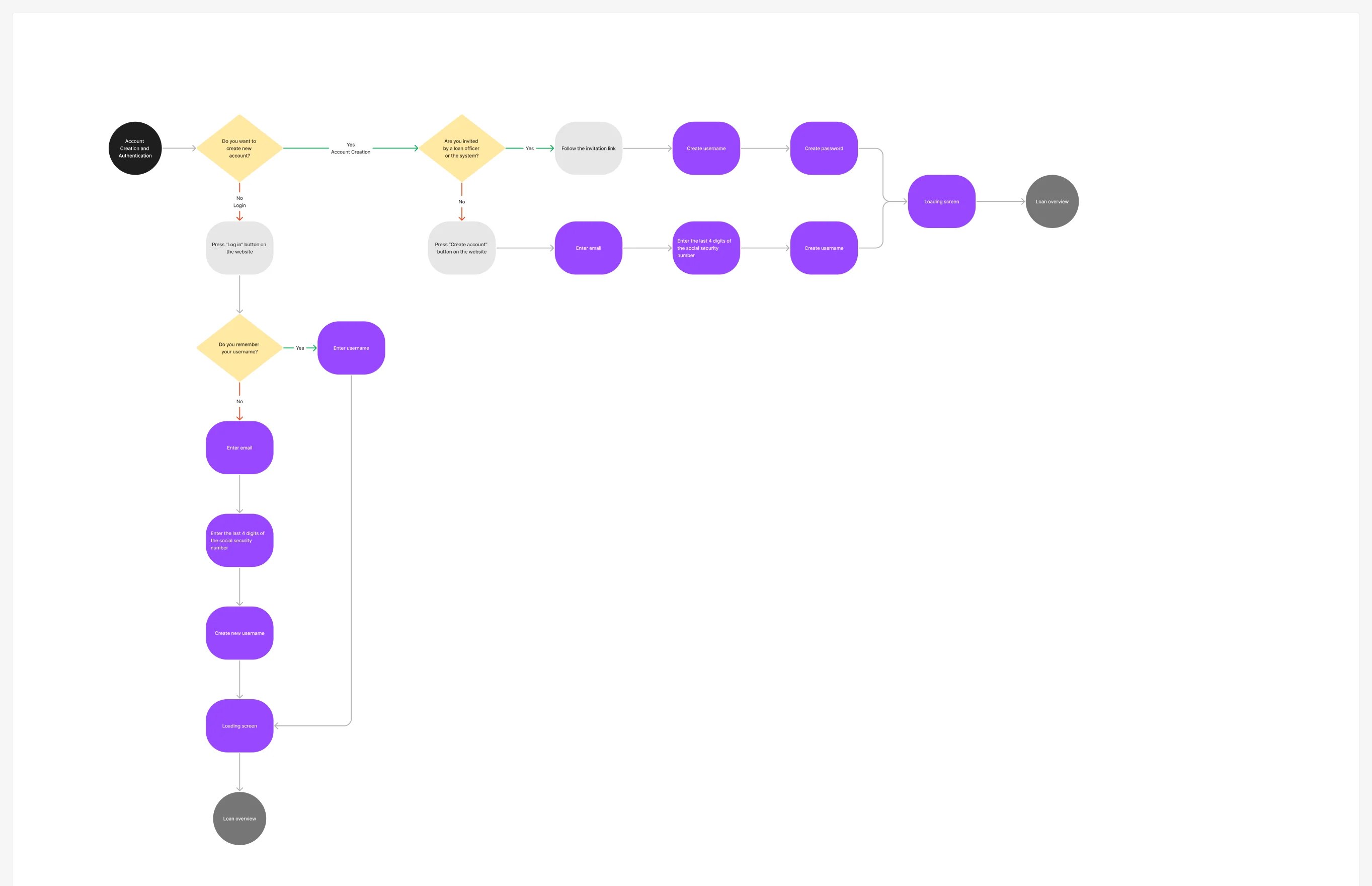 Information architecture of the web app: account creation and authentication, with the invited and not-invited paths, login and username recovery