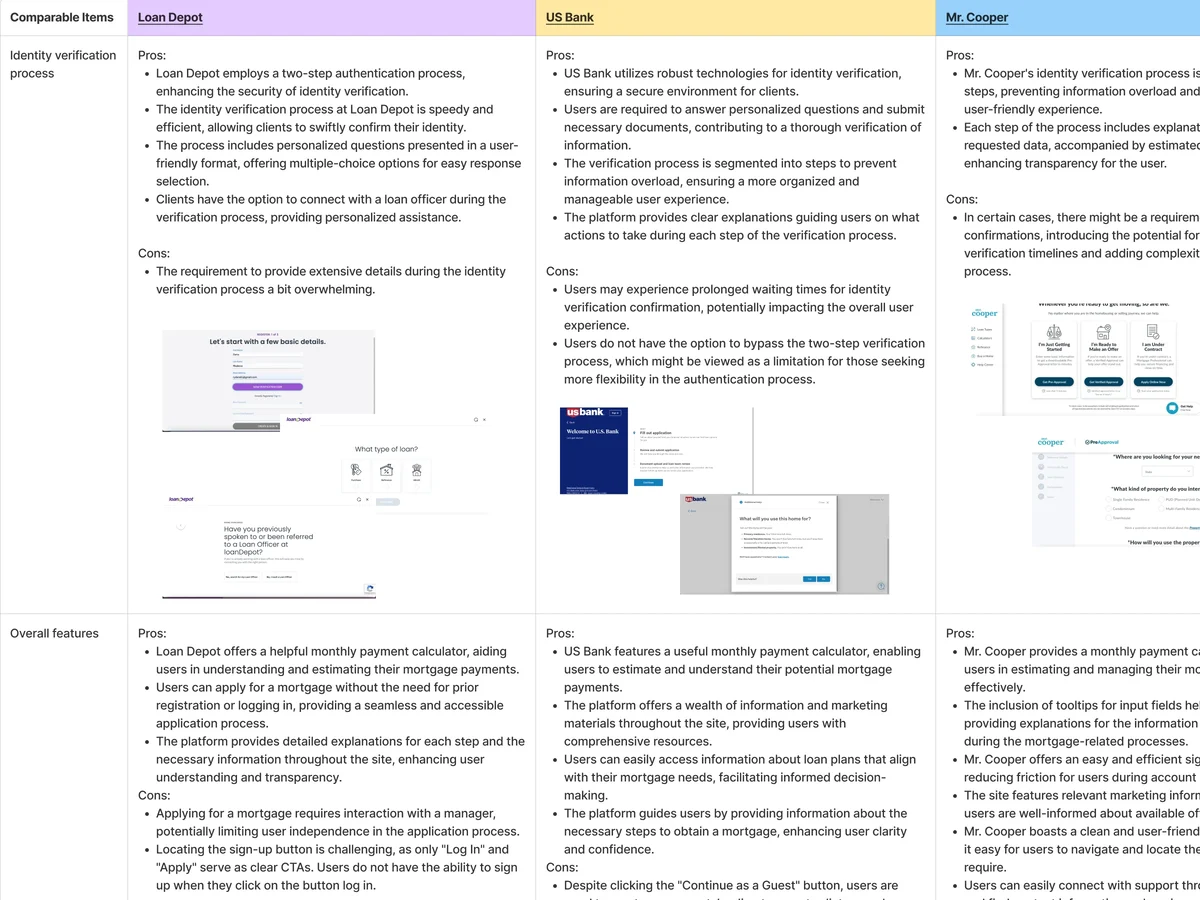 Competitor research table: identity verification at four mortgage lenders, with pros, cons and screenshots, and a summary column