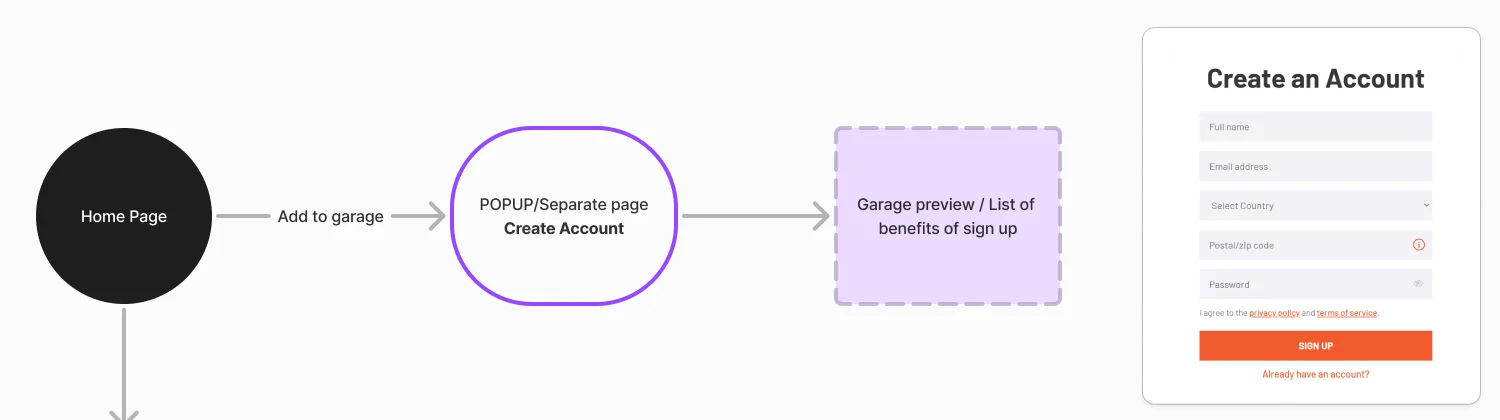 Flow: Home Page, Add to garage, a popup or page to create an account, then a garage preview with the benefits of signing up, beside a sketch of the sign-up form