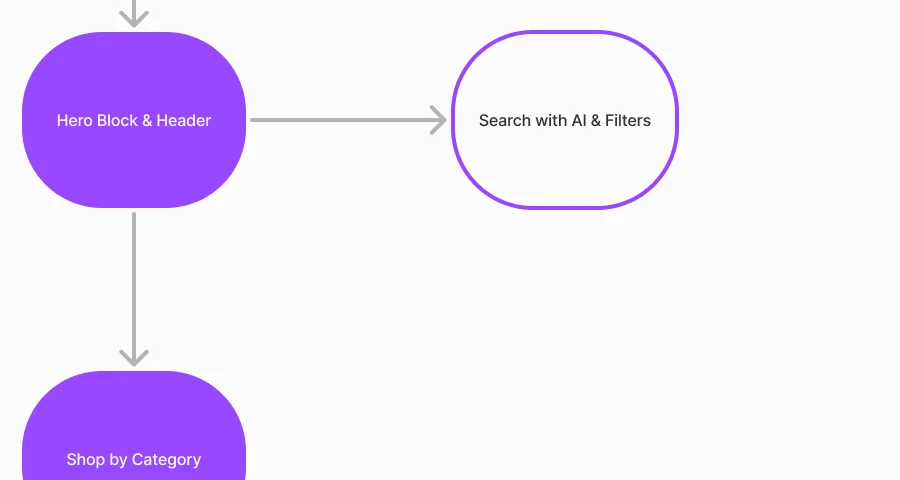 Flow: Hero Block and Header leading to Search with AI and Filters, then down to Shop by Category