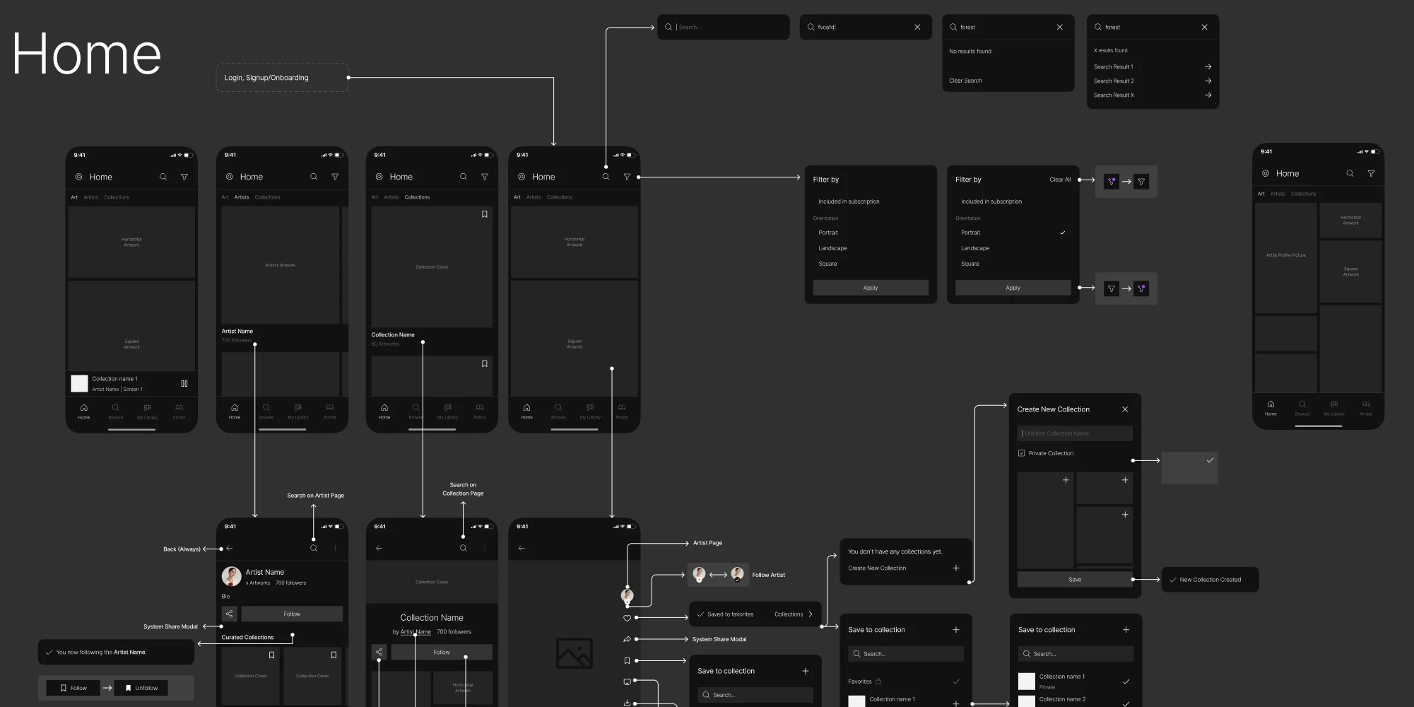 Mobile app wireflow fragment: the Home screens linked to search, filters, artist and collection pages, and saving to a collection