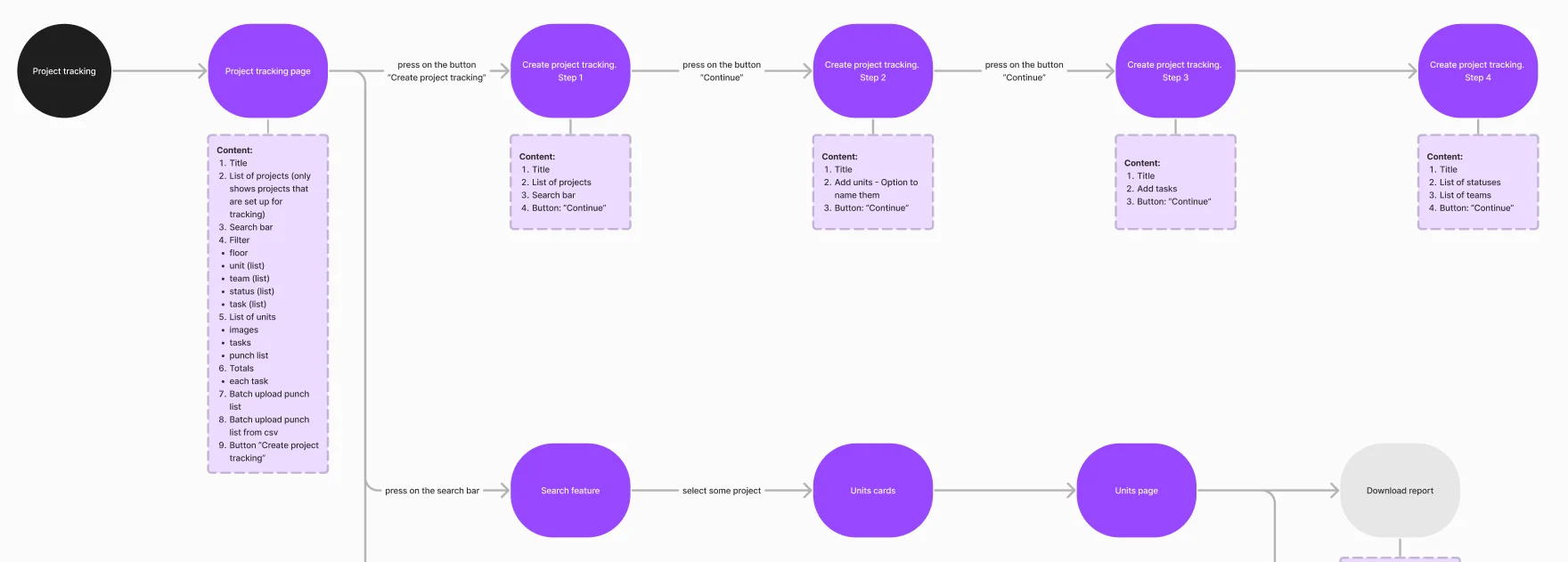 Site manager map fragment: project tracking, the tracking page and create project tracking steps 1 to 4, each with its content list, then search, unit cards, the units page and the report download