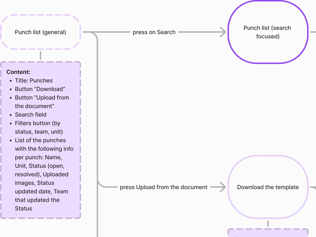 Part of the punch-list user flow: the punch list with its content notes, the search branch and the upload-from-document branch that starts with the template
