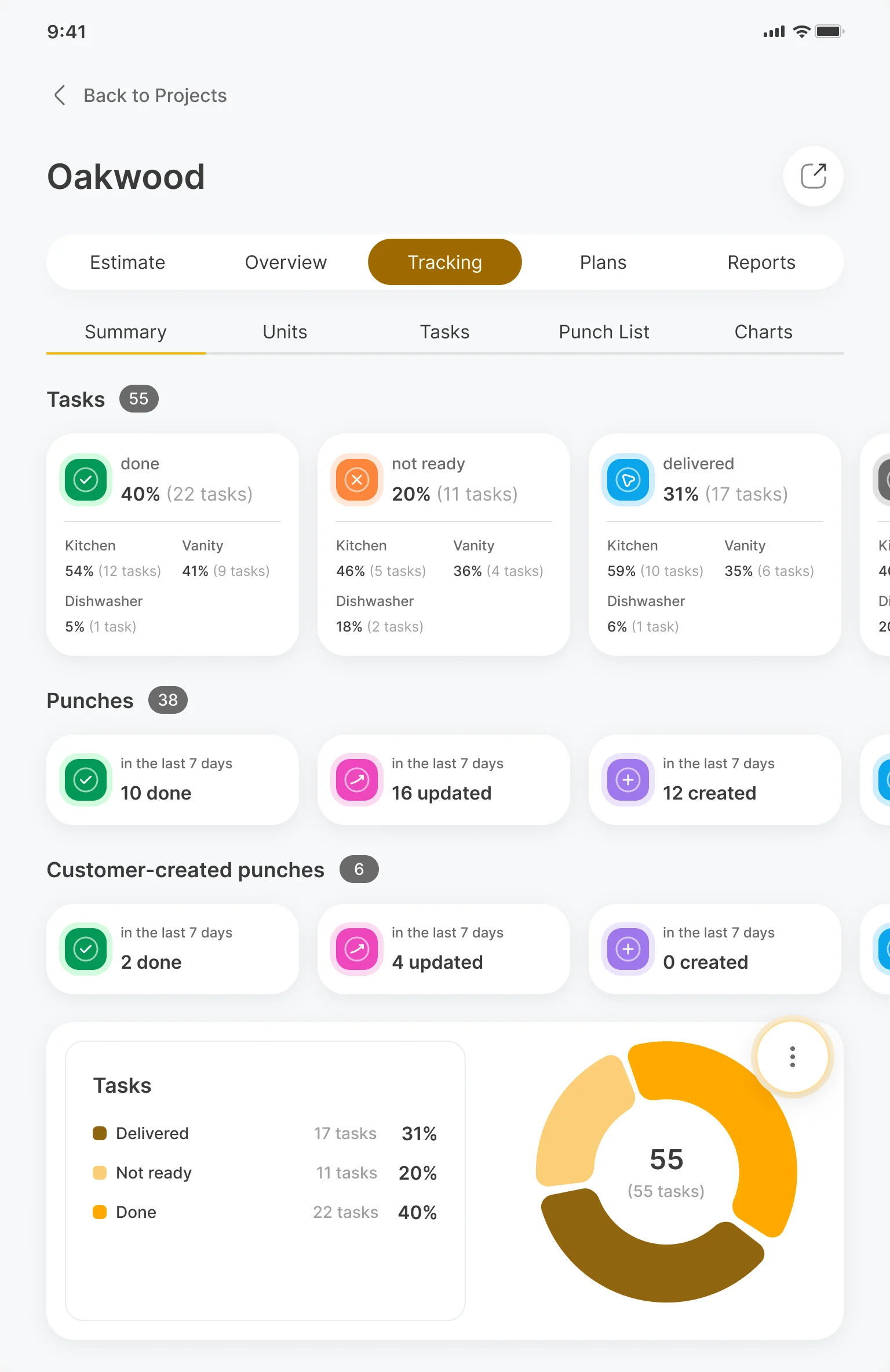 Cabinit project summary for Oakwood: 55 tasks split into done, not ready, delivered and closed by kitchen, vanity and dishwasher, the week’s punches, customer-created punches and a task status donut