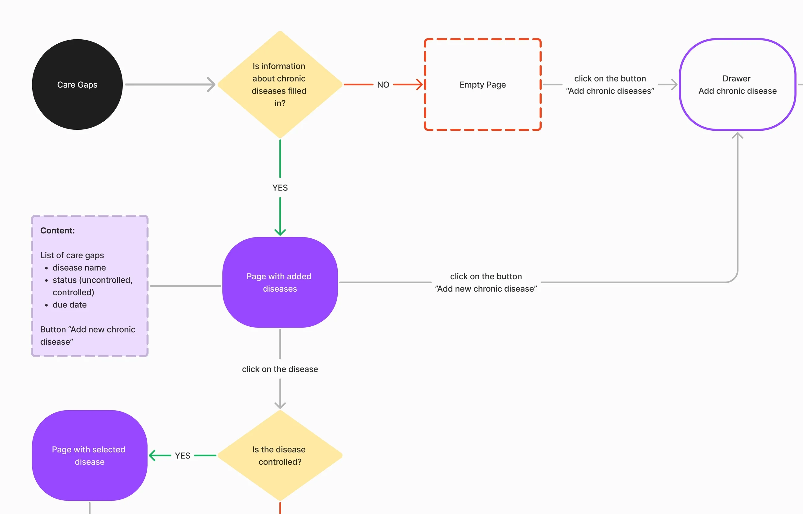 Part of the care-gaps user flow: whether chronic diseases are filled in, the empty page and the Add chronic disease drawer, the page with added diseases and its content, then whether the disease is controlled