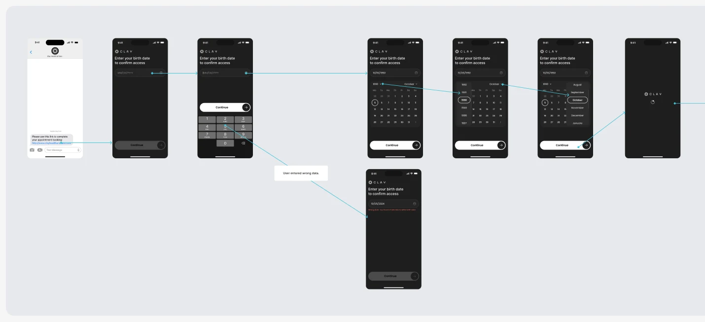 Part of the appointment screen map: a text message with the booking link, then the date-of-birth screen empty, with the keypad, filled with the calendar open, with the year picker, and the error branch below