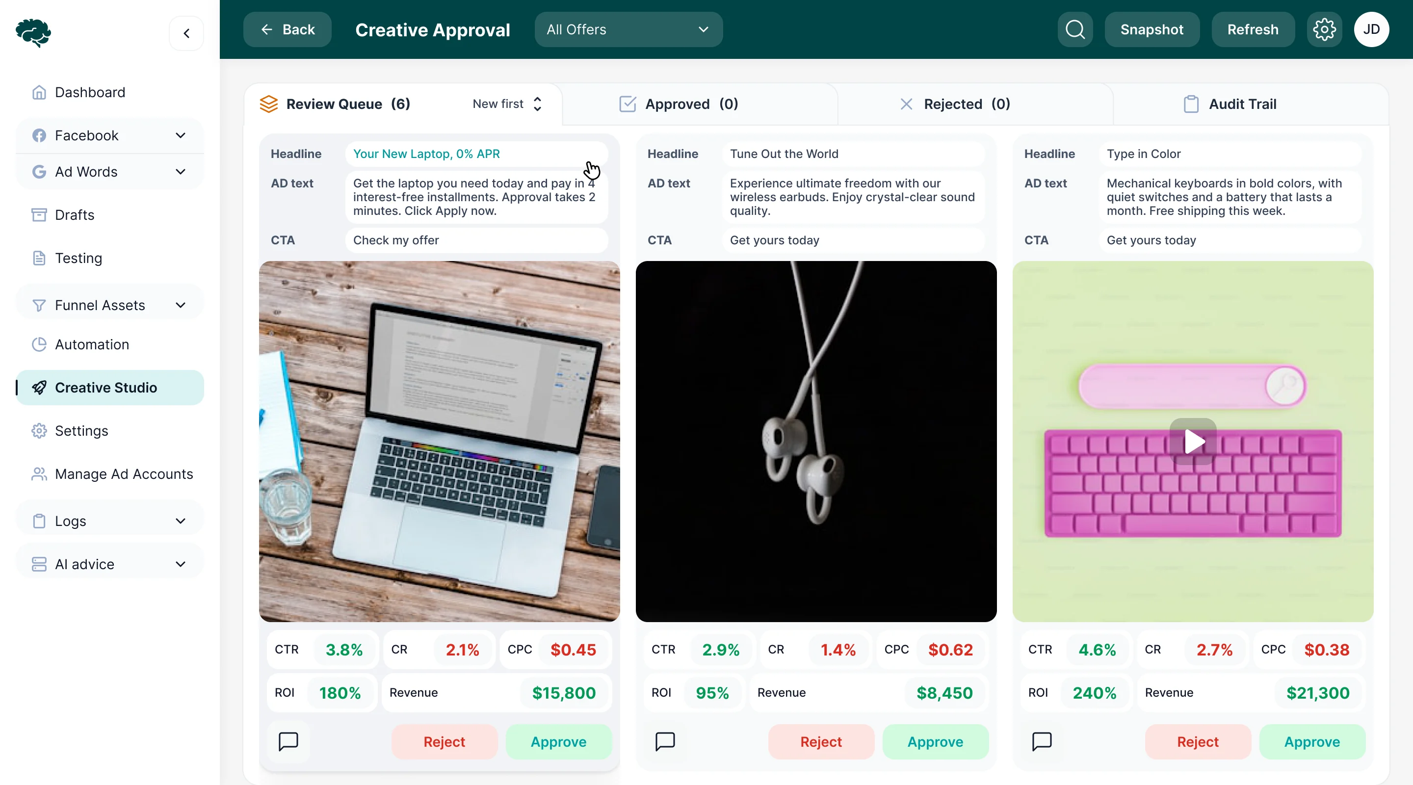 Creative Approval review queue: three ads with headline, ad text and call to action, their CTR, CR, CPC, ROI and revenue, and reject and approve buttons
