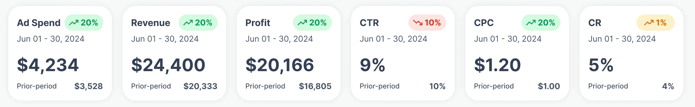 Six performance cards: ad spend, revenue, profit, CTR, CPC and CR, each with its value, dates, change and prior-period value