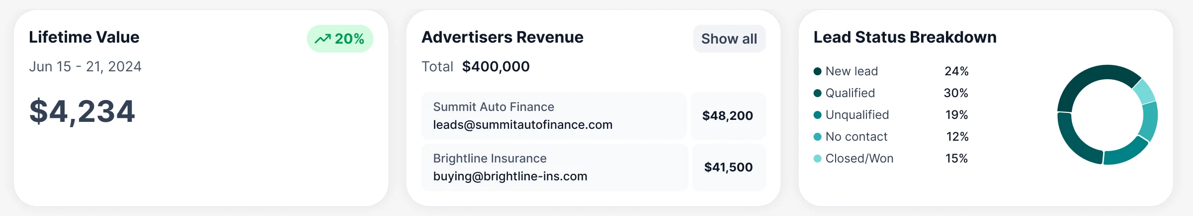 Lead disposition cards: lifetime value with its change, revenue by advertiser, and the lead status breakdown as a ring chart