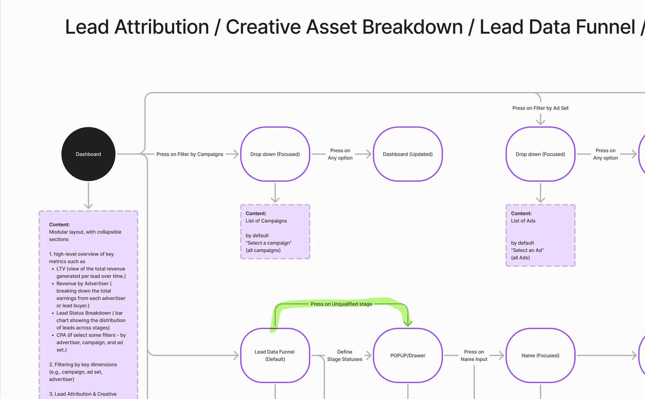 Lead disposition flow: the dashboard’s content, campaign and ad set filters, and the lead data funnel opening a stage drawer