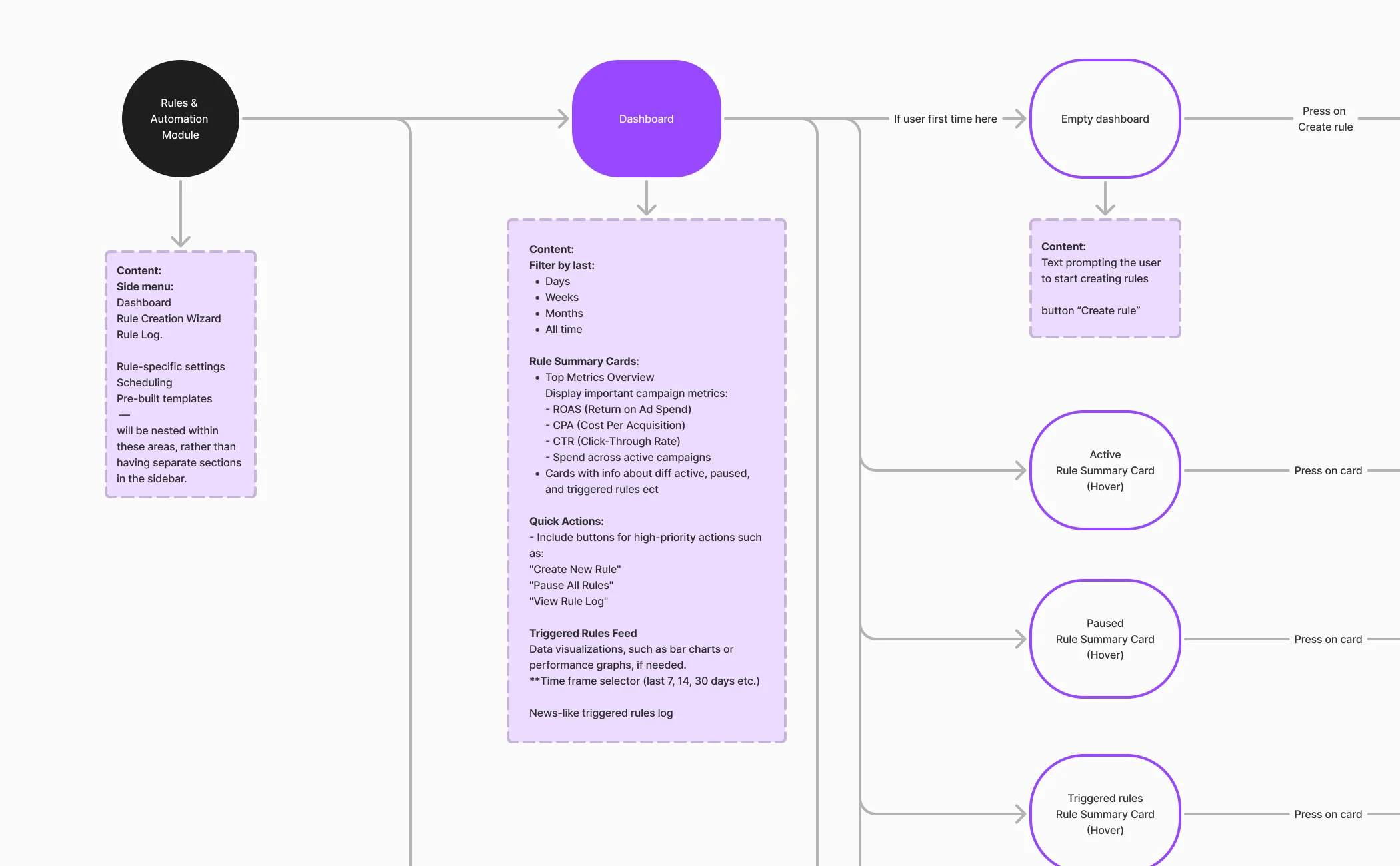 Rules and automation flow: the module’s menu, the rule dashboard’s content, an empty dashboard for a first visit, and rule cards opening the log