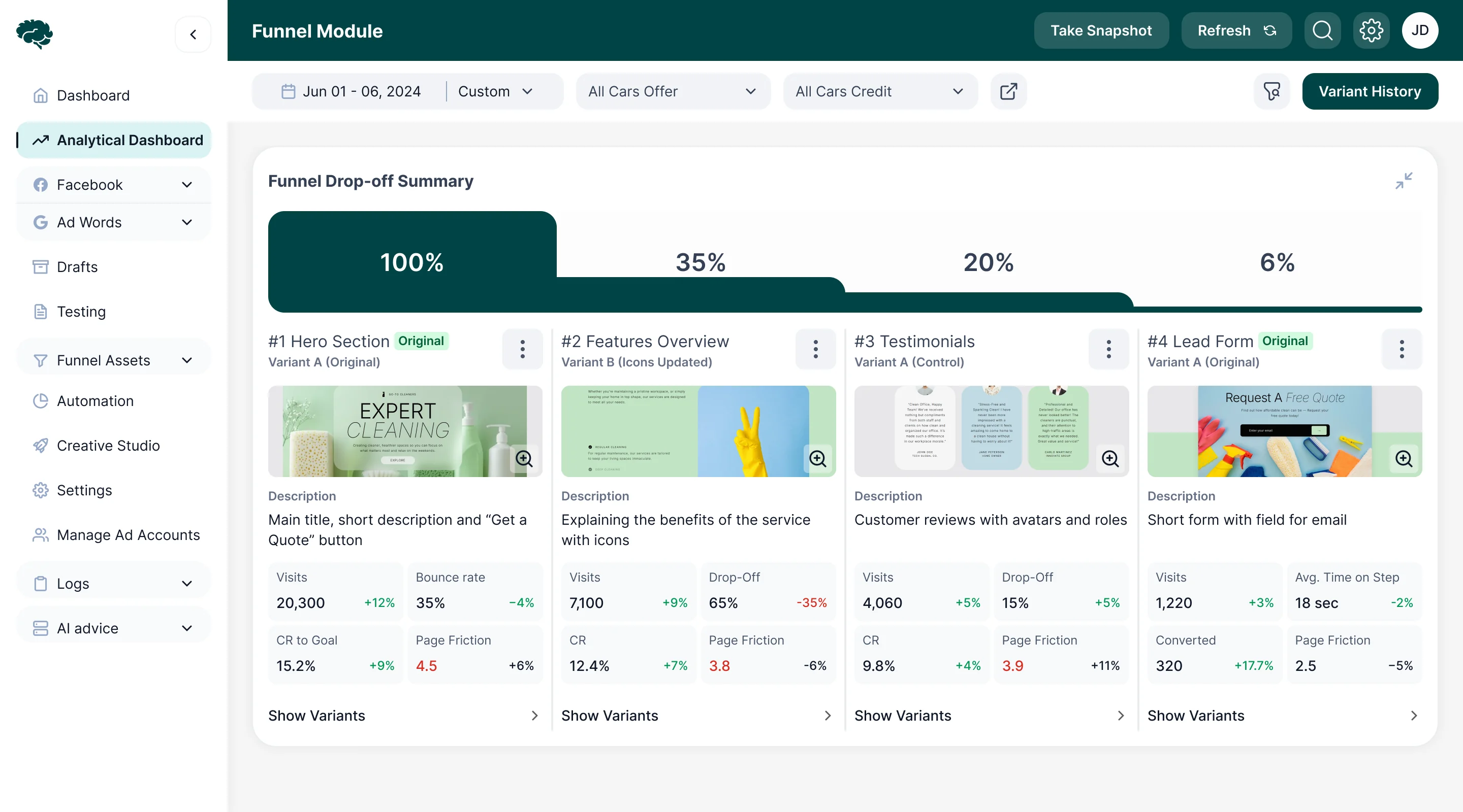 Funnel module: the drop-off summary from 100% to 6% across four steps, each with its page preview, description and metrics