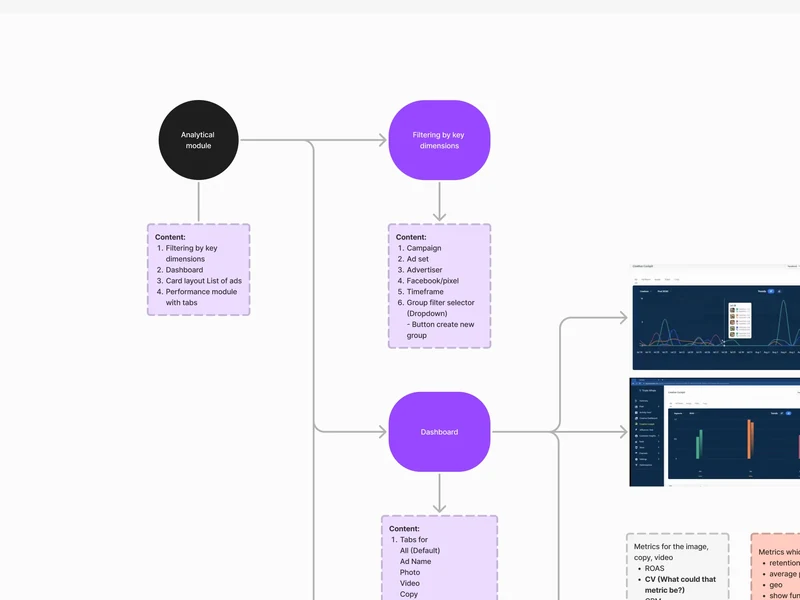 The analytics module structure board: filtering by campaign, ad set and timeframe, the dashboard’s tabs, and reference screens beside them