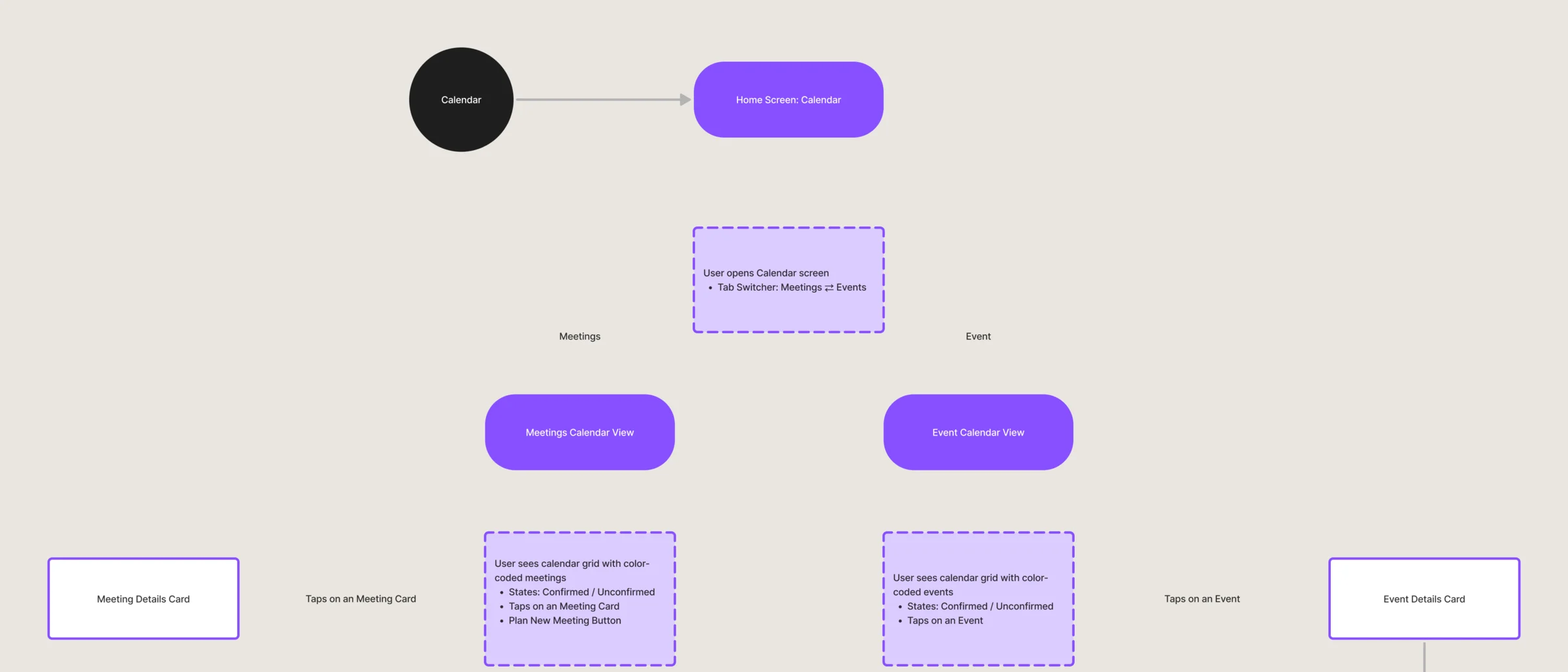 Calendar flow: from Home to the calendar, a switch between the meetings and events views, and the meeting and event details cards on either side