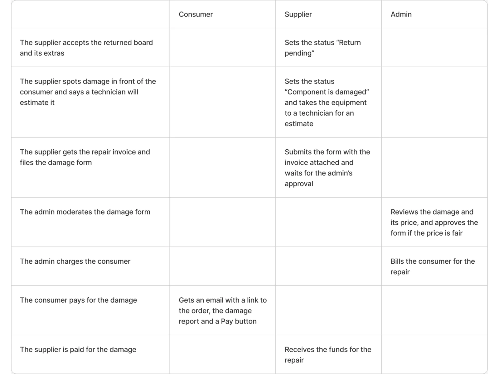 The damaged-return process as a table of steps against the consumer, supplier and admin: the return marked pending, the damage spotted and estimated, the damage form with its invoice, the admin’s approval and charge, the consumer’s payment and the supplier’s payout