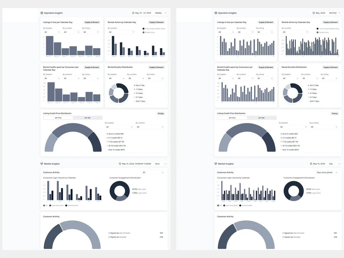 Grey wireframes of the admin insights by week and by month: listings in use, active rentals, credits spent, rental length, the credit price spread and customer activity