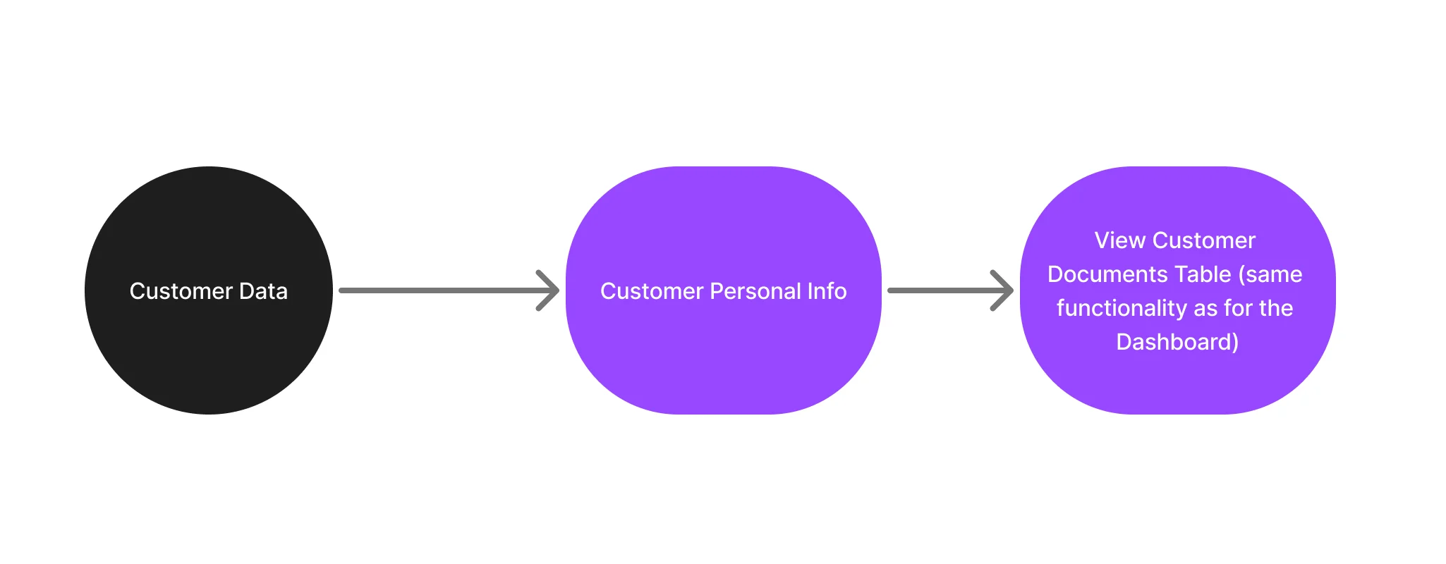 Customer data flow: from the customer’s data to personal info and the table of their documents
