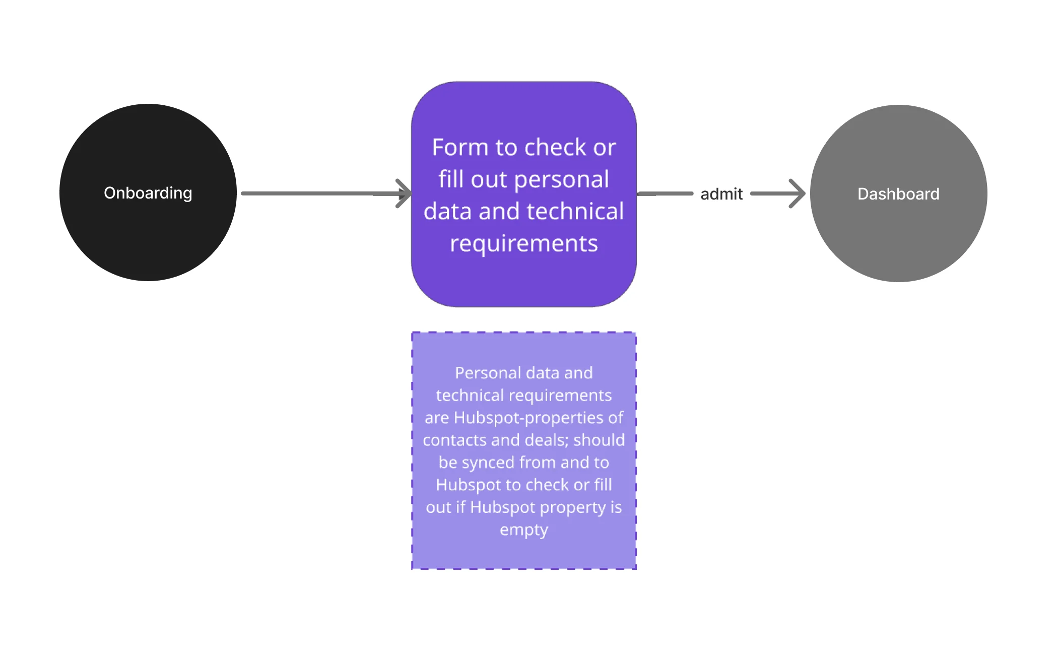 Onboarding flow: a form to check or fill in personal data and technical requirements, synced with HubSpot, then the dashboard