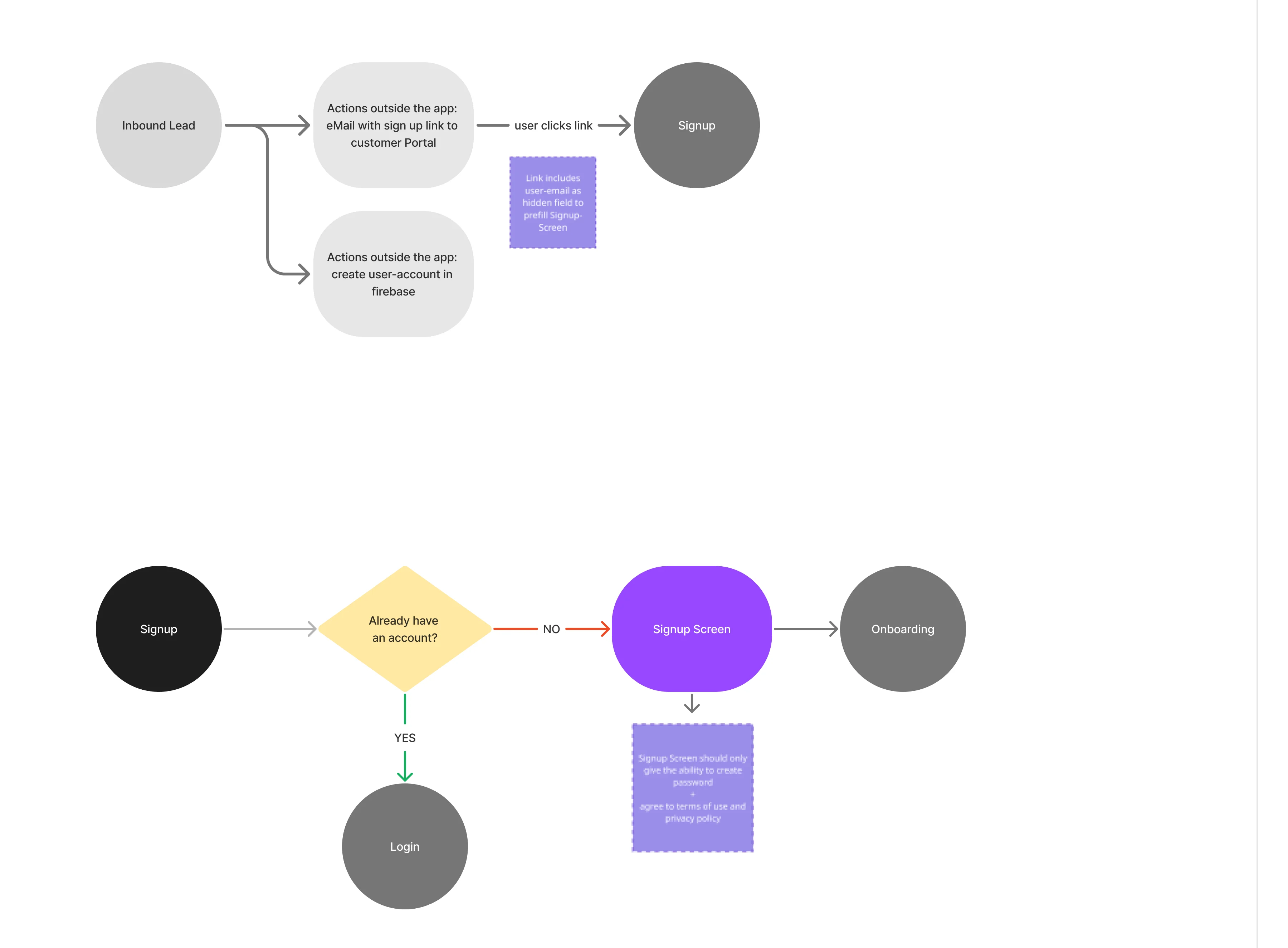 The Phase 1 flow board: an inbound lead gets an email with a sign-up link, then sign-up, the account check and login, with notes on what each screen does