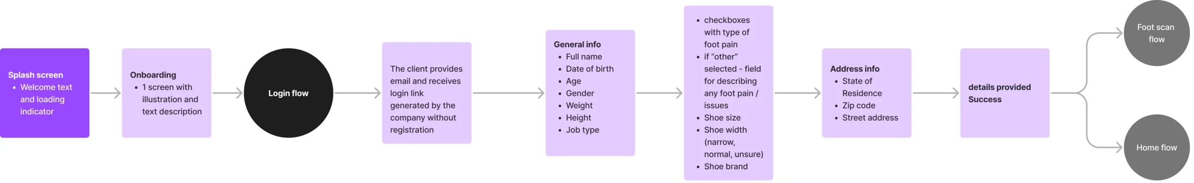 User flow of Hike onboarding: splash, onboarding, login by a link generated by the company, general info, foot pain checkboxes and shoe details, address, success, then the foot scan or home