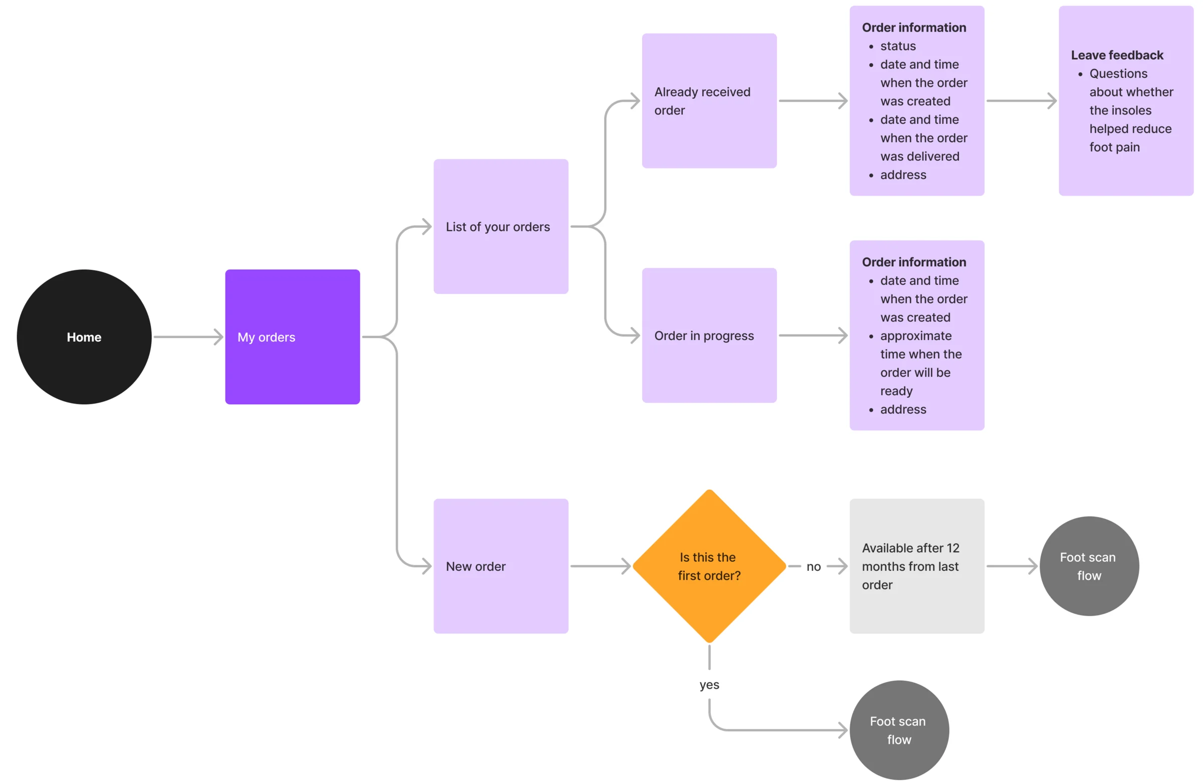 User flow of Hike orders: my orders, orders received with feedback, orders in progress with the expected date, and a new order that checks whether it is the first