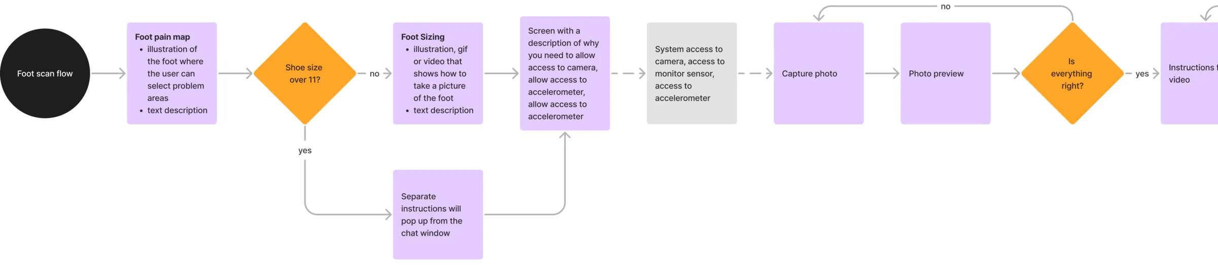 User flow of the Hike foot scan: pain map, a shoe-size-over-11 decision, sizing instructions, the permission explanation, system access, capture photo, preview and an is-everything-right loop, then instructions for the video