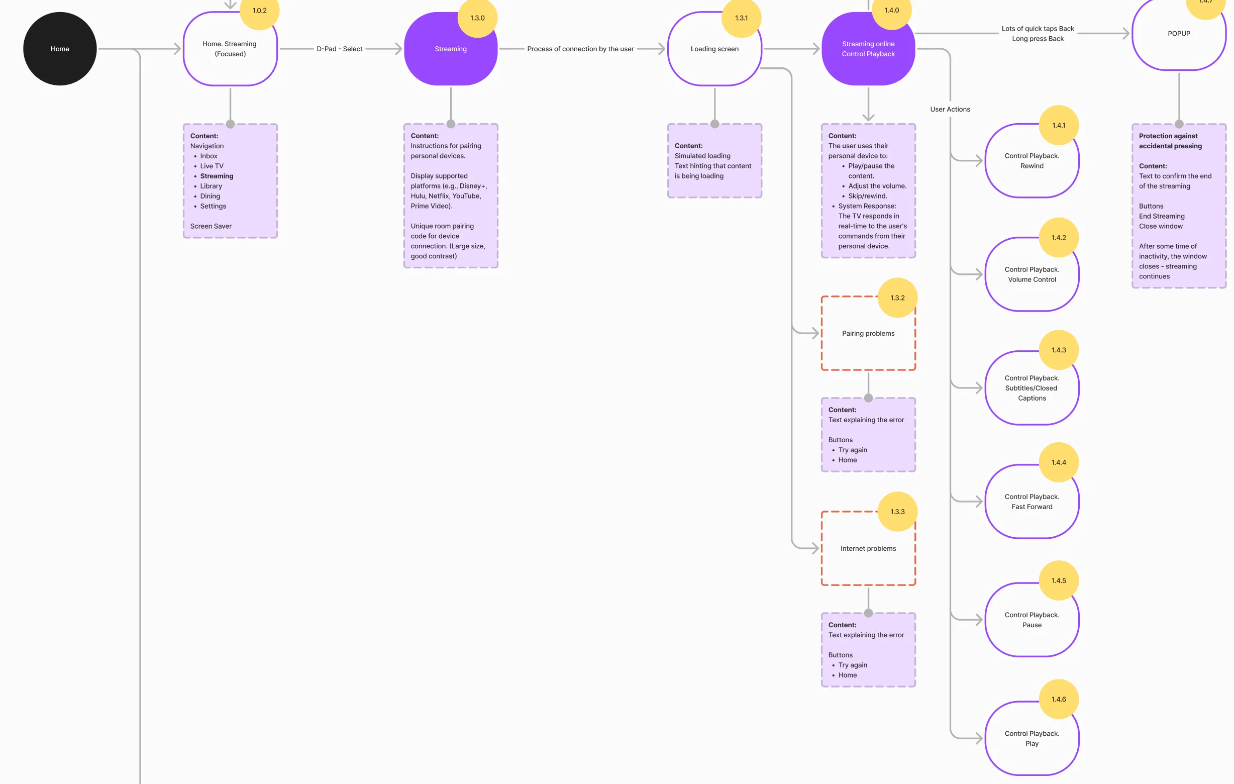 User flow fragment: the pairing screen, the loading screen, playback control states, pairing and internet problems, and the accidental-press pop-up
