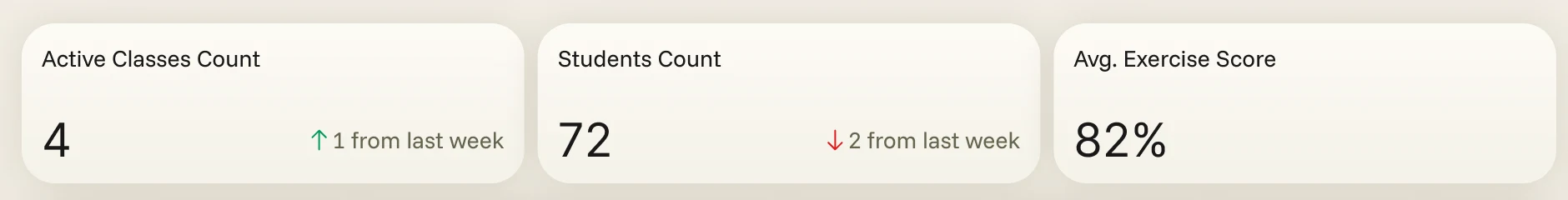 Instructor metric cards: active classes, students and average exercise score, with change from last week
