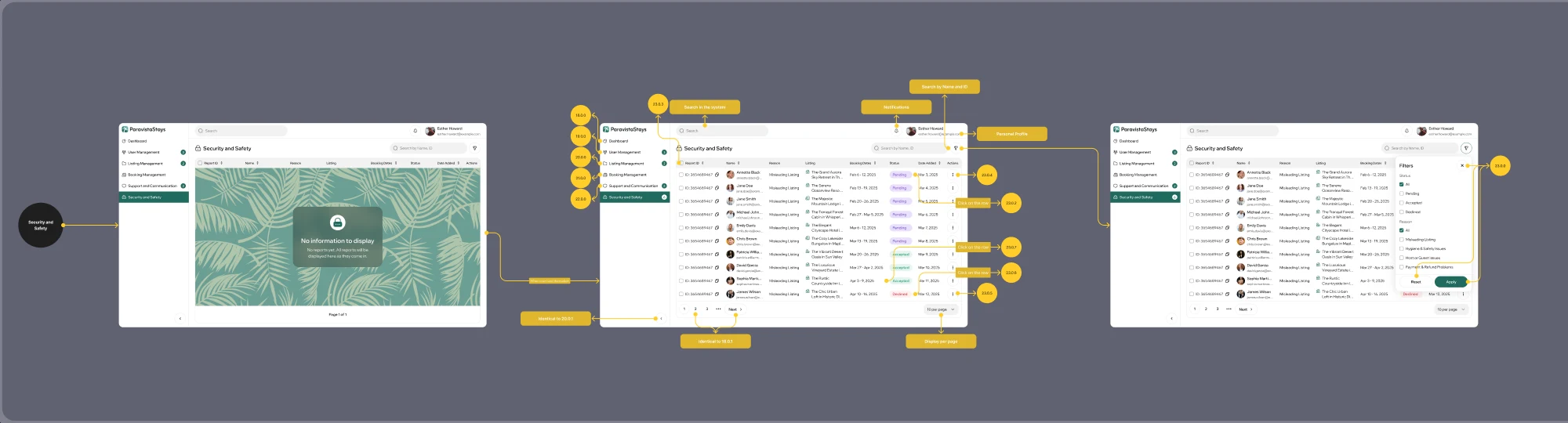 Screen map of the Admin Security and Safety area: the empty state, the reports table, filters and a report opened with its details, linked in order
