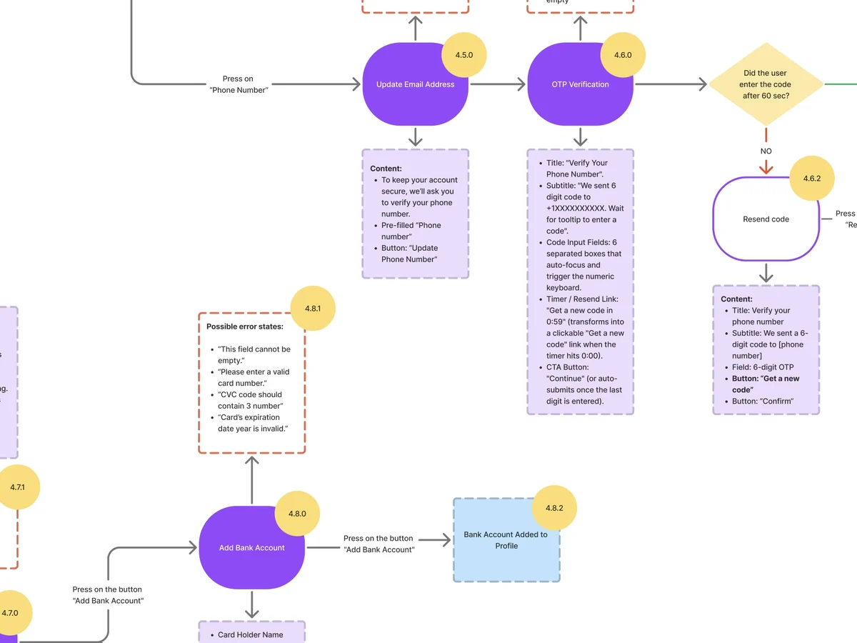 User flow fragment: updating an email, phone code verification with a resend branch, and adding a bank account with its error states