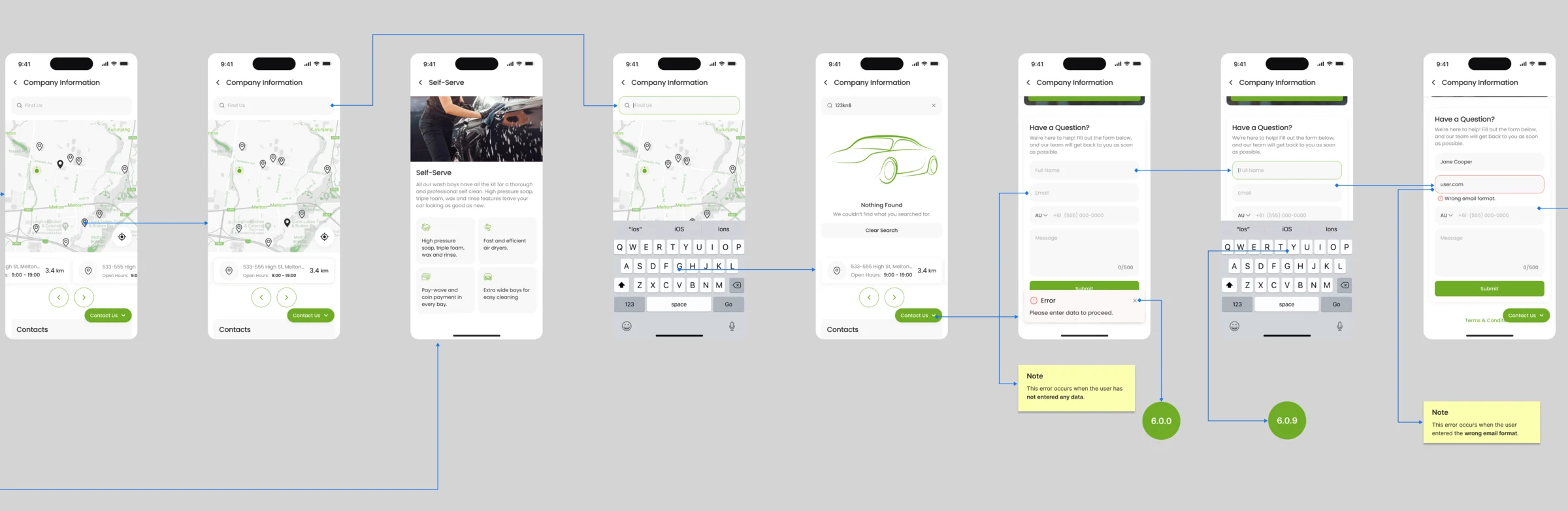 Screen map of the company information section: the site map and list, a self-serve page, search with nothing found, and the contact form with its errors, linked by arrows with notes