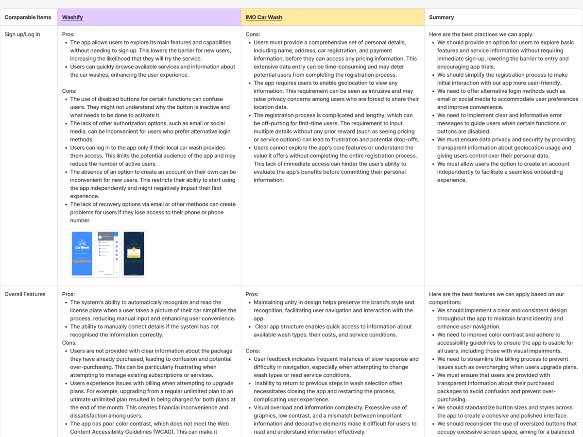 Competitor research board: Washify and IMO Car Wash compared on sign-up and overall features, with pros, cons, annotated screenshots and a summary column of what to apply