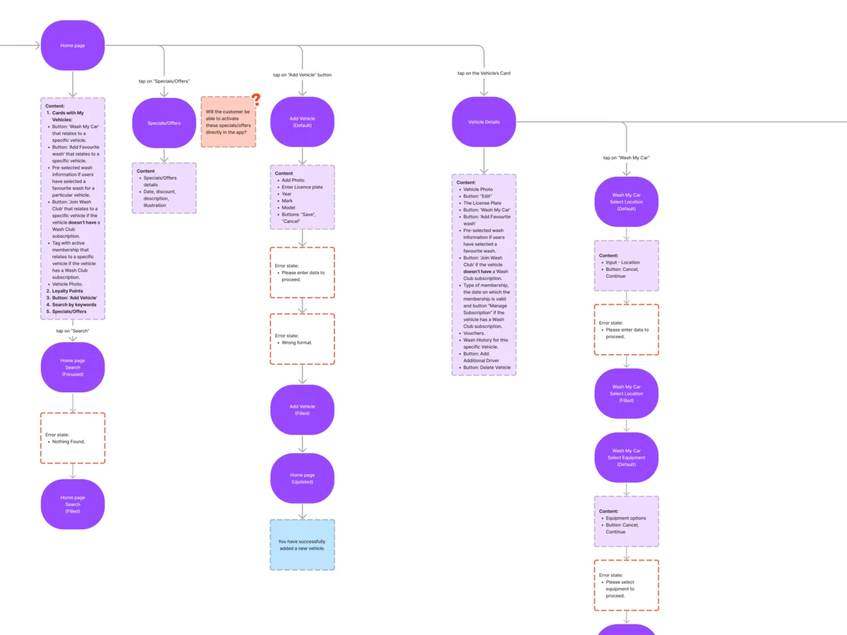 Part of the home user flow: the home page, offers, adding a vehicle with its two errors, the car’s page and the start of Wash My Car, with each screen’s content in dashed boxes
